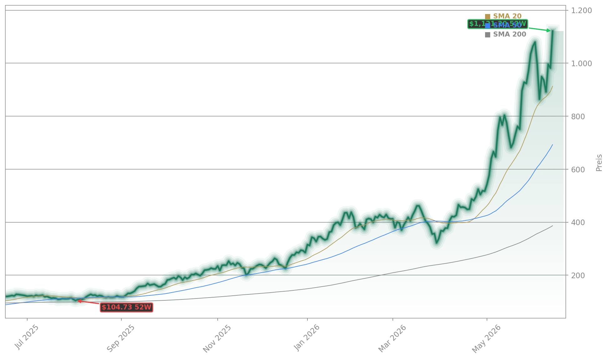 Micron Technology, Inc. Aktienchart - 252 Tage Kursverlauf - Juni 2026