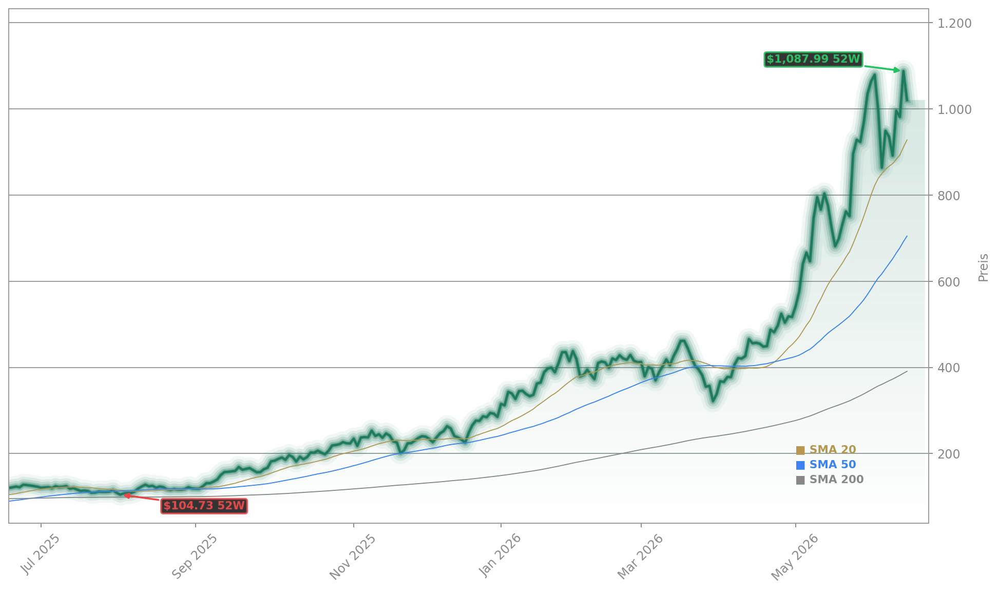 Micron Technology, Inc. Aktienchart - 252 Tage Kursverlauf - Juni 2026