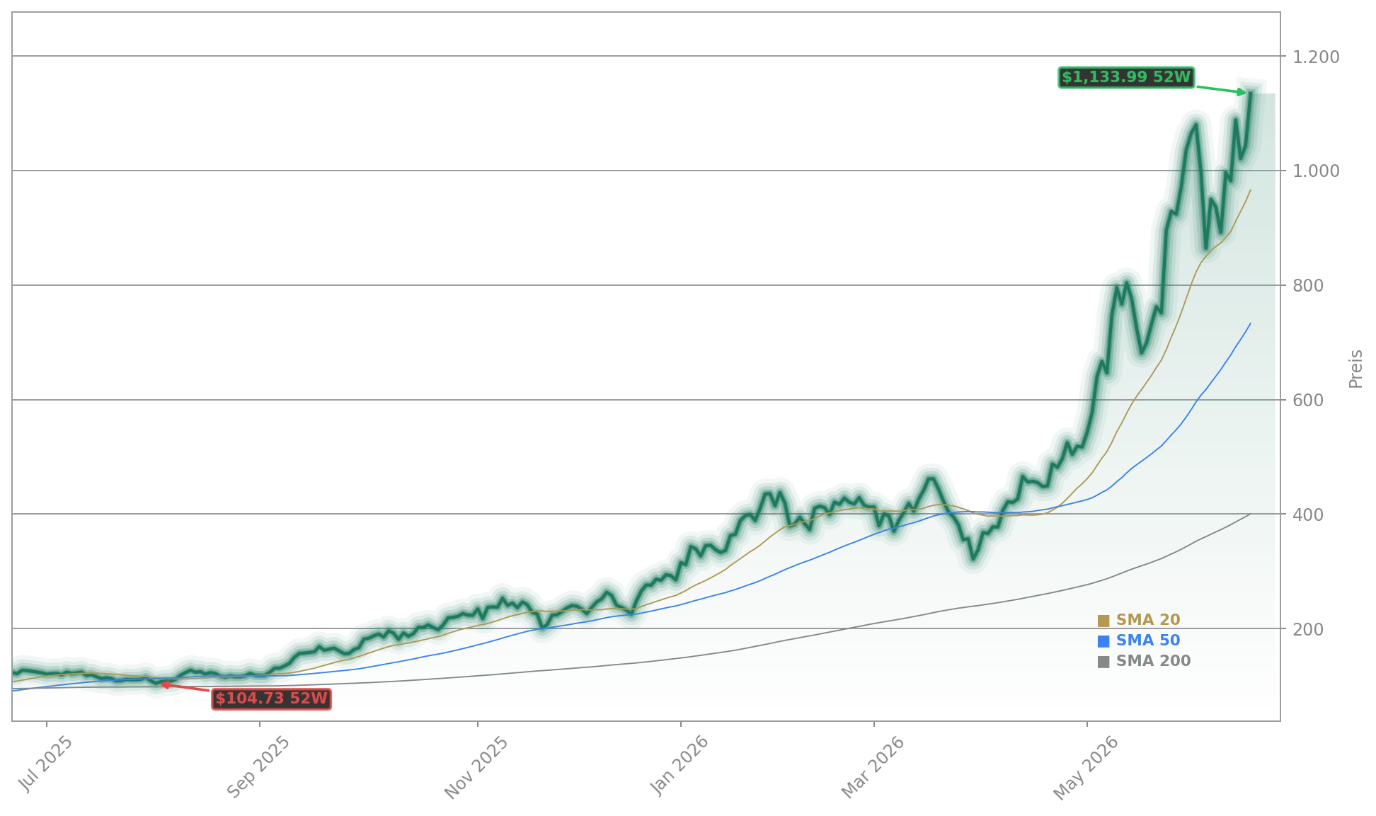 Micron Technology, Inc. Aktienchart - 252 Tage Kursverlauf - Juni 2026