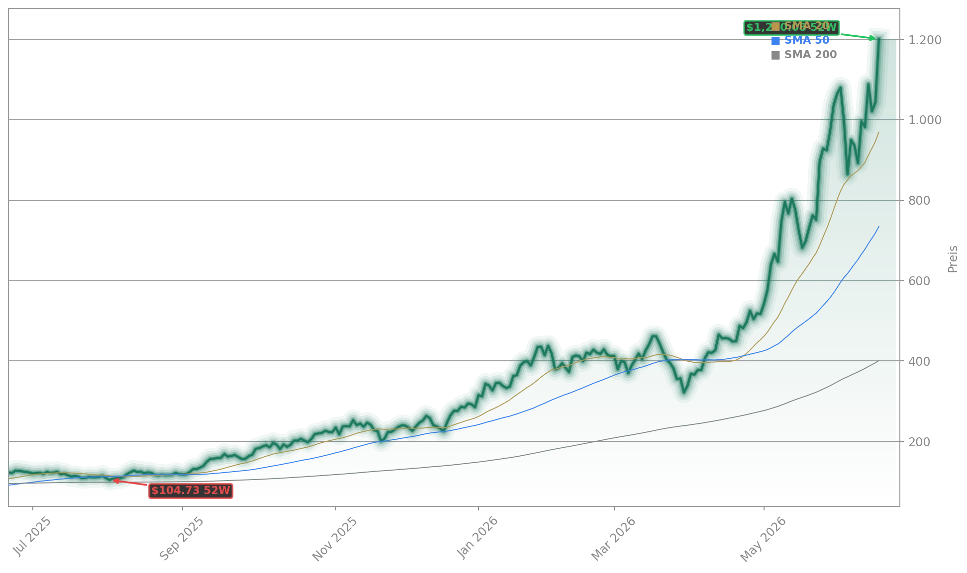 Micron Technology, Inc. Aktienchart - 252 Tage Kursverlauf - Juni 2026