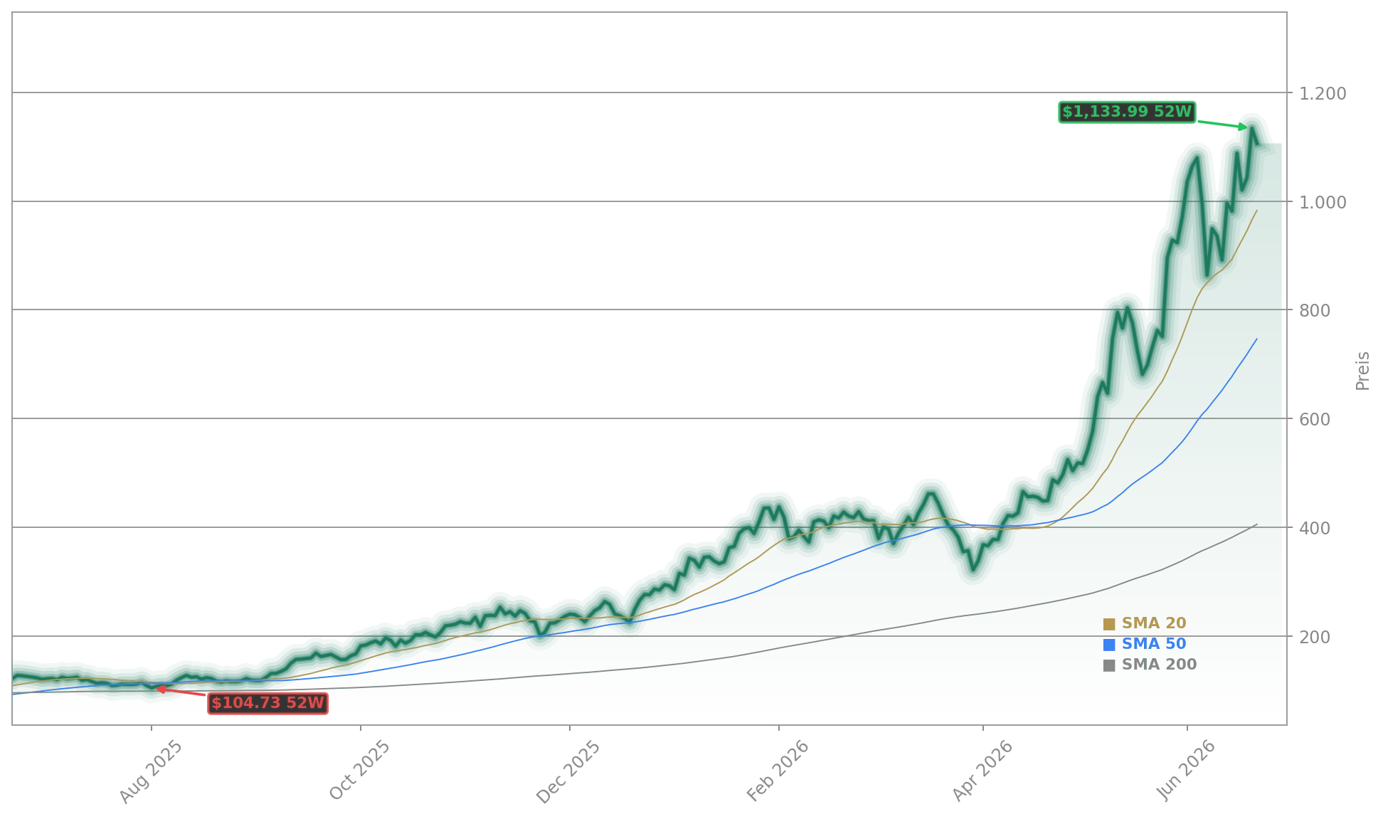 Micron Technology, Inc. Aktienchart - 252 Tage Kursverlauf - Juni 2026