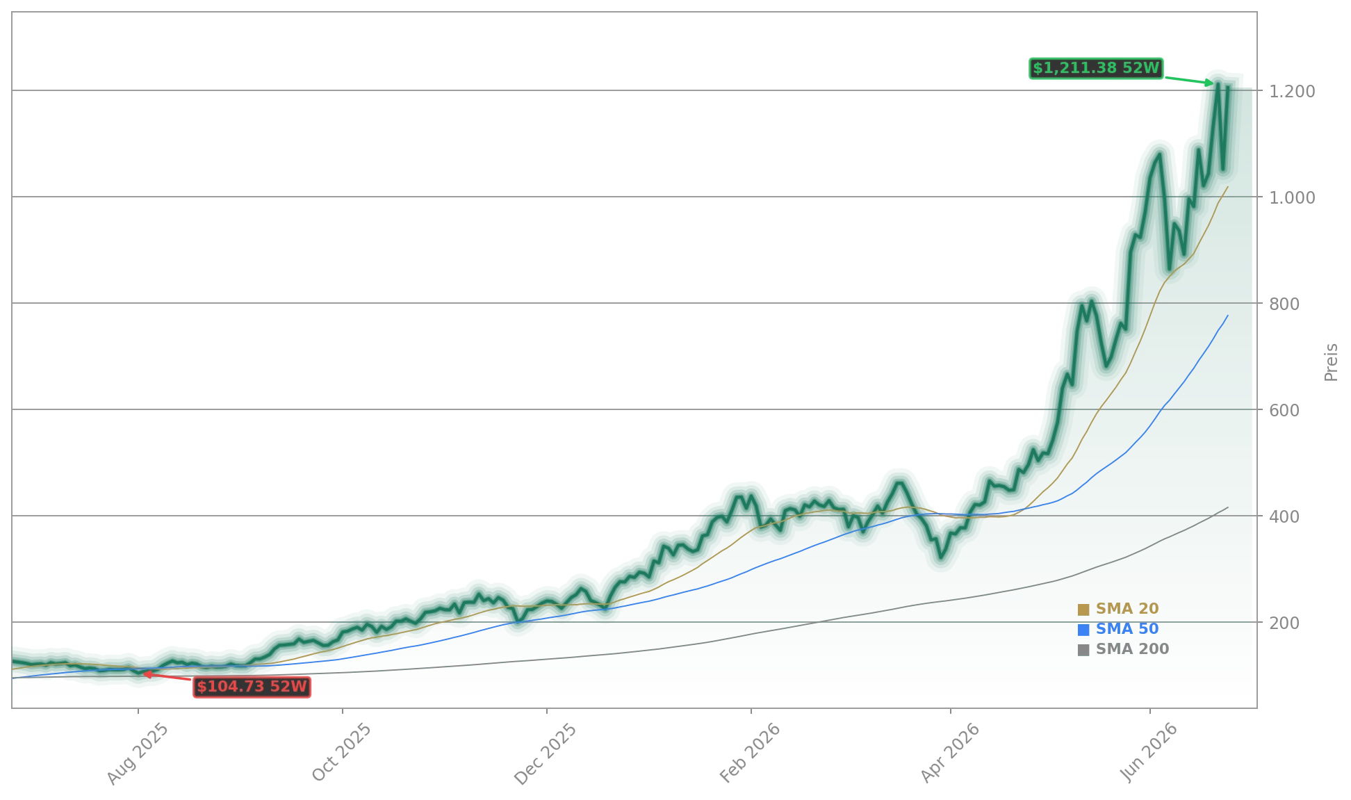 Micron Technology, Inc. Aktienchart - 252 Tage Kursverlauf - Juni 2026