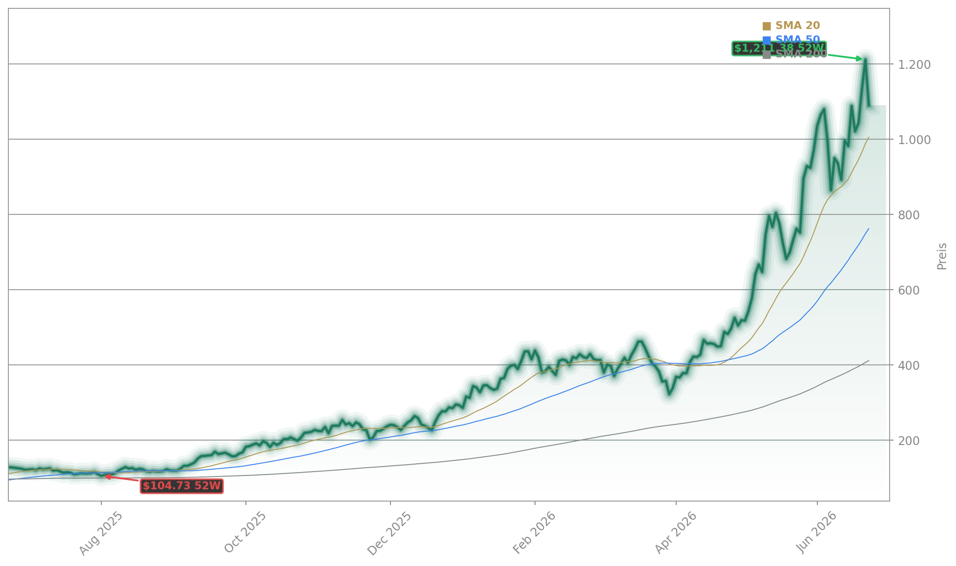 Micron Technology, Inc. Aktienchart - 252 Tage Kursverlauf - Juni 2026