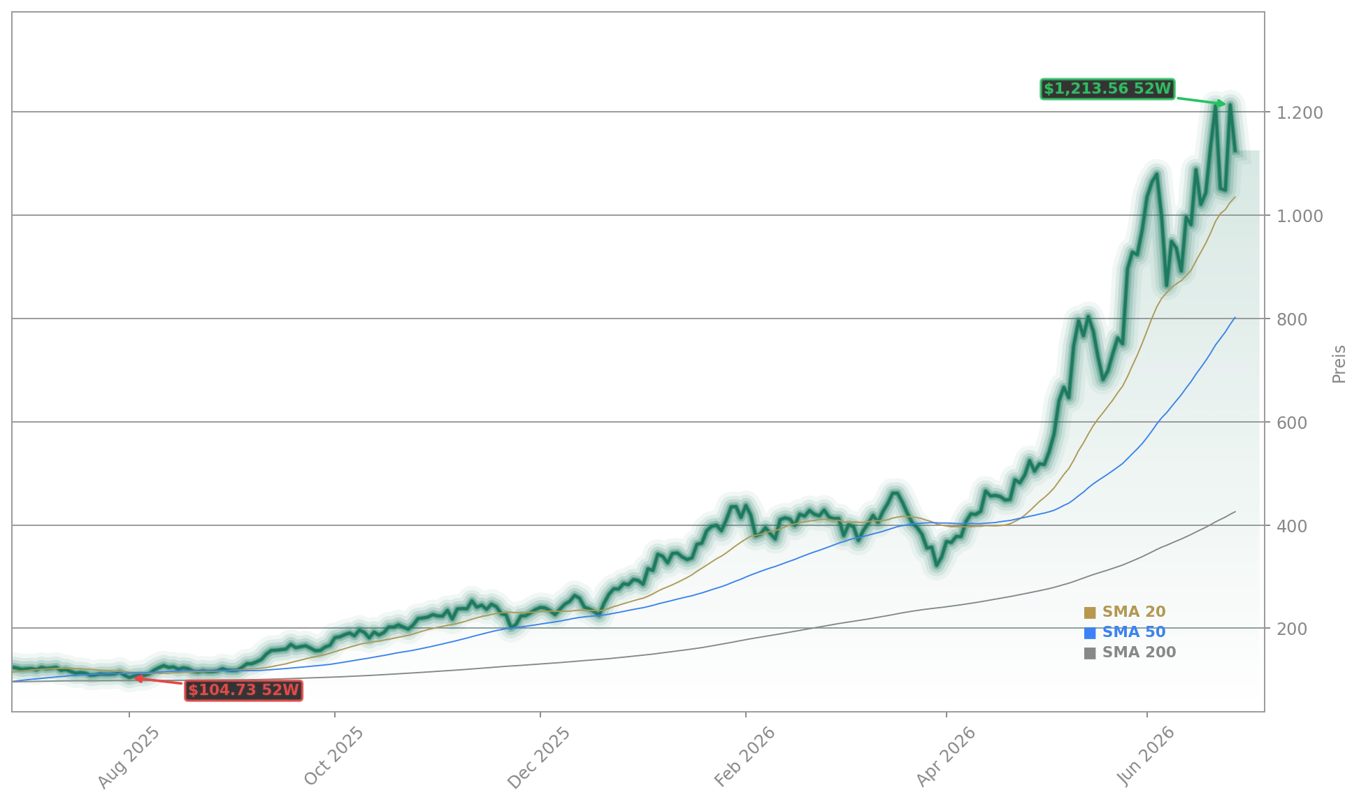 Micron Technology, Inc. Aktienchart - 252 Tage Kursverlauf - Juni 2026
