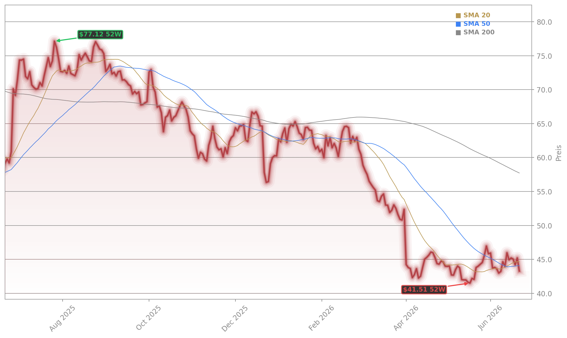 Nike, Inc. Aktienchart - 252 Tage Kursverlauf - Juni 2026