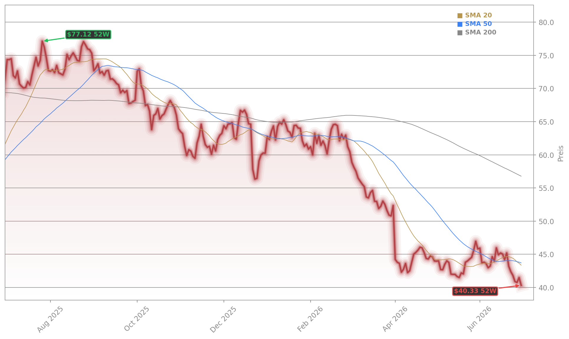 Nike, Inc. Aktienchart - 252 Tage Kursverlauf - Juni 2026