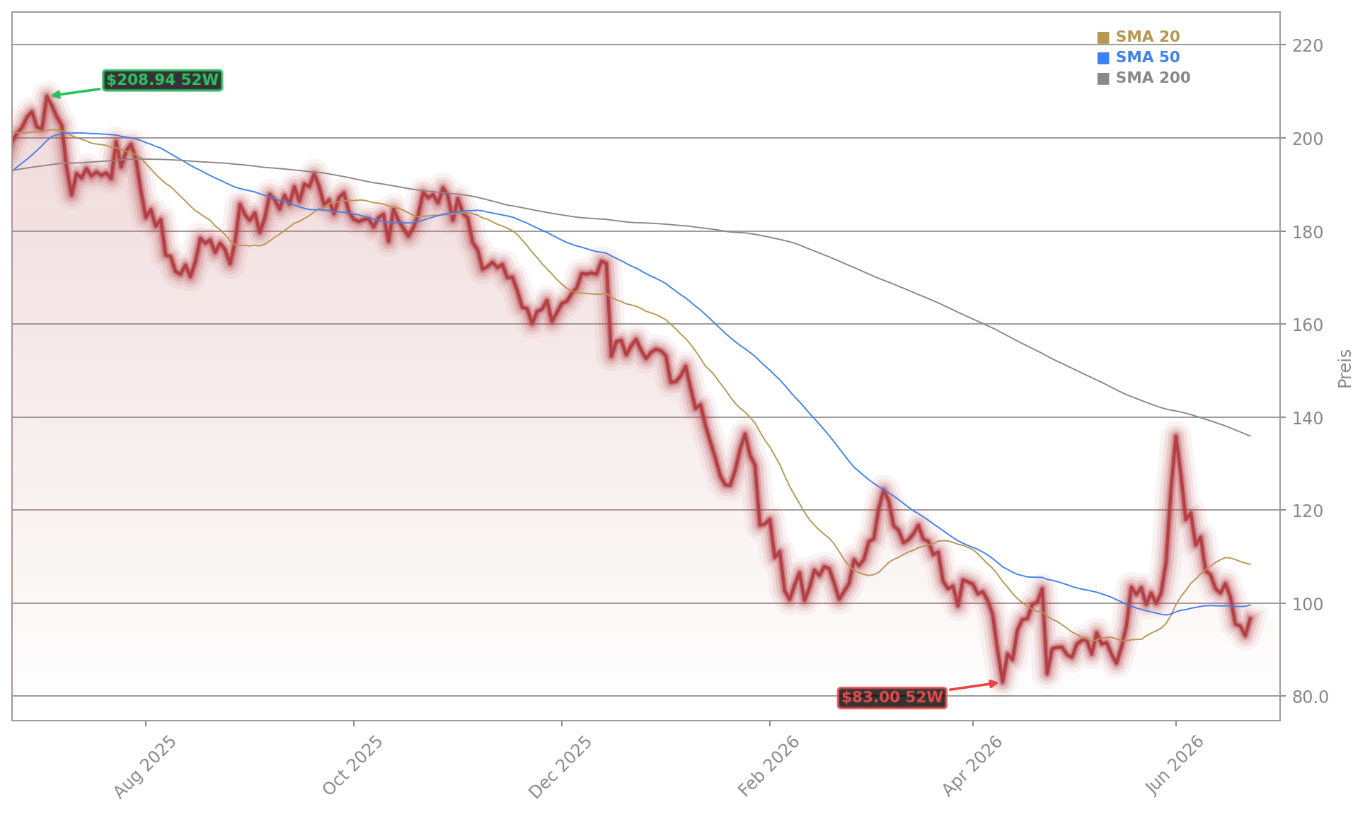 ServiceNow, Inc. Aktienchart - 252 Tage Kursverlauf - Juni 2026