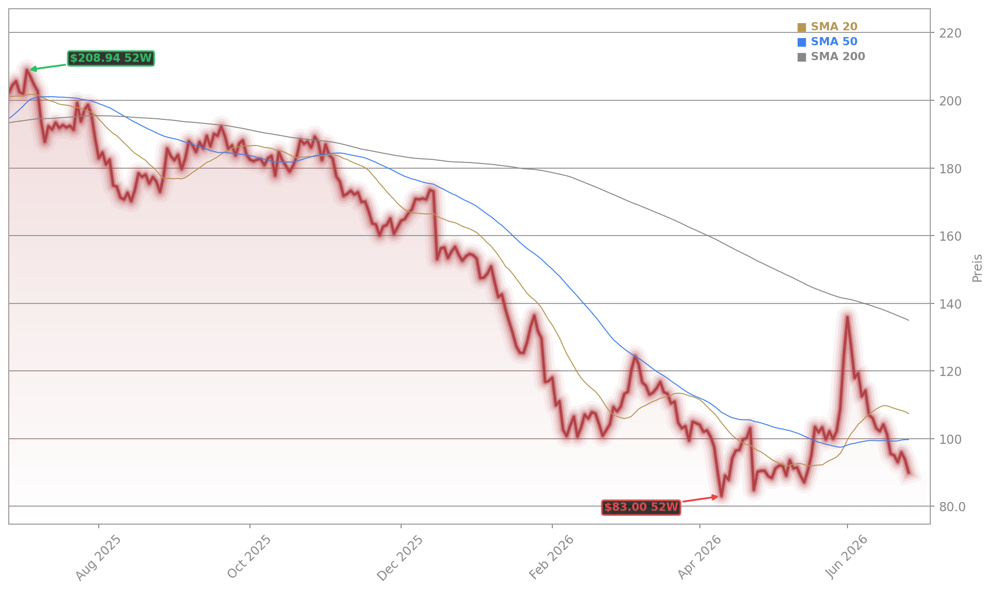 ServiceNow, Inc. Aktienchart - 252 Tage Kursverlauf - Juni 2026