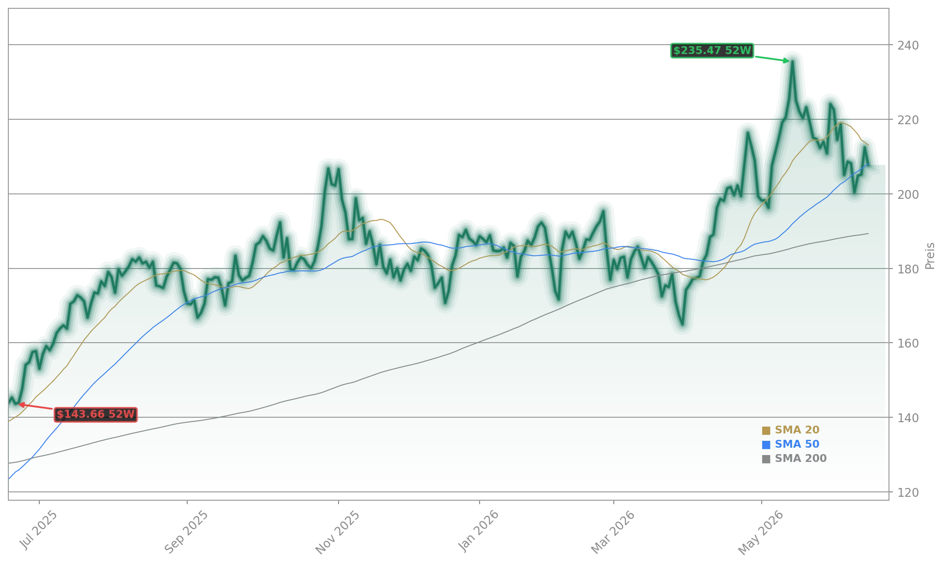 NVIDIA Corporation Aktienchart - 252 Tage Kursverlauf - Juni 2026