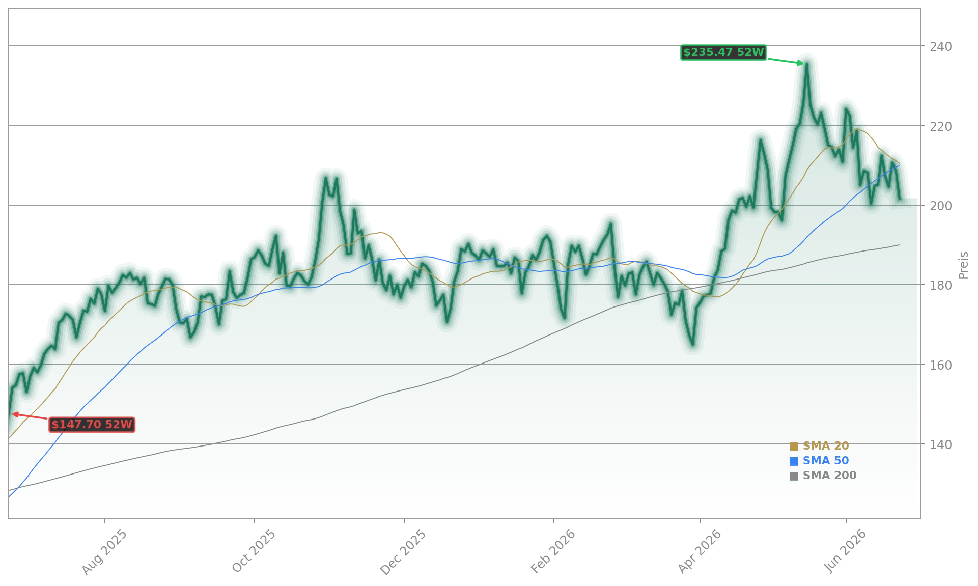 NVIDIA Corporation Aktienchart - 252 Tage Kursverlauf - Juni 2026
