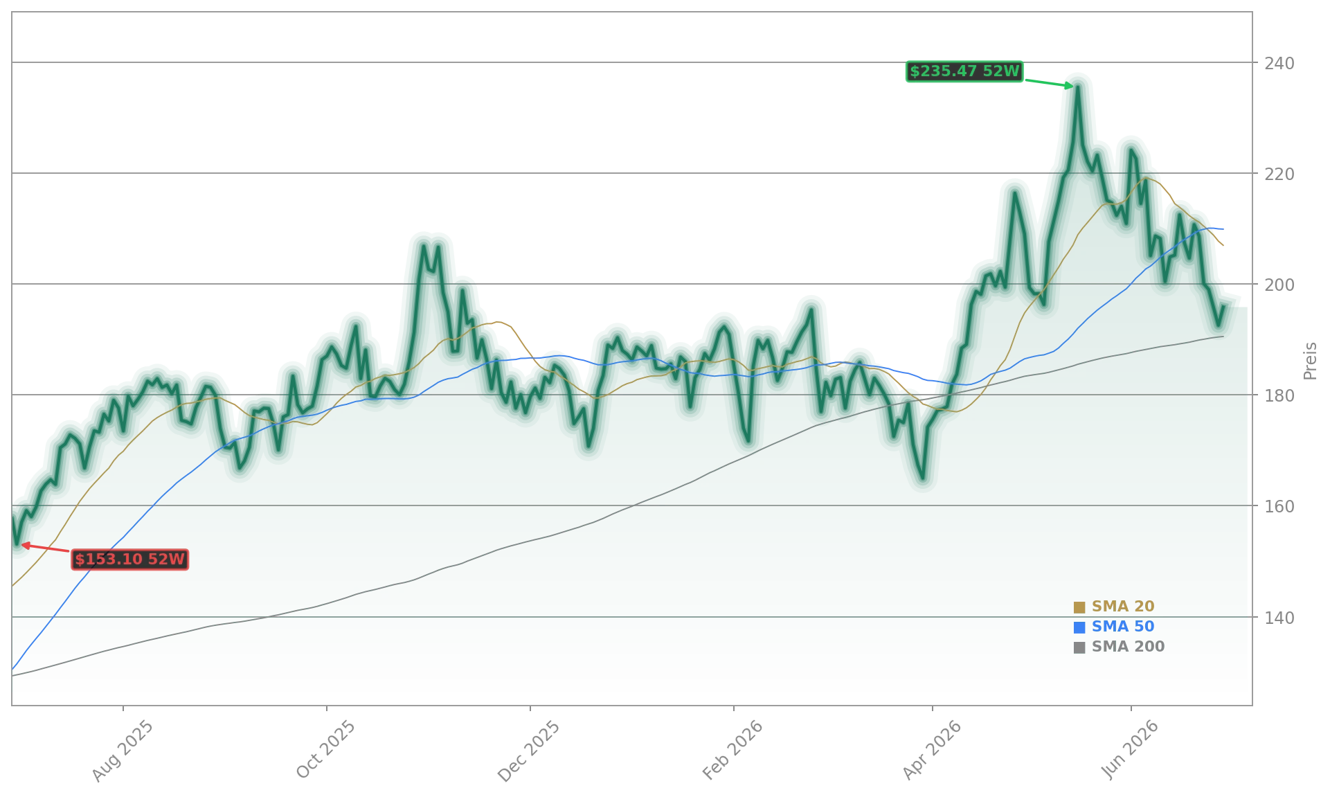 NVIDIA Corporation Aktienchart - 252 Tage Kursverlauf - Juni 2026