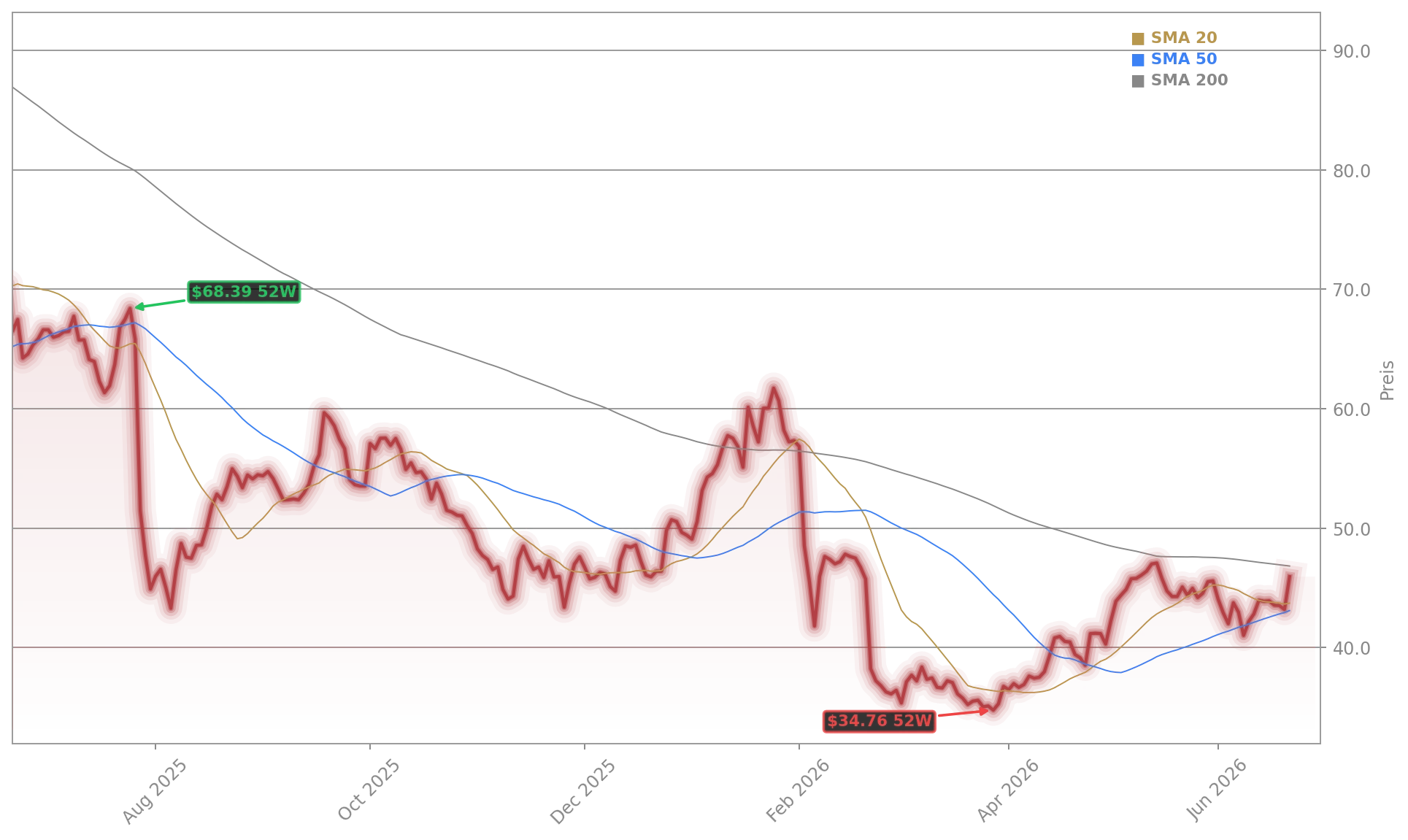 Novo Nordisk A/S Aktienchart - 252 Tage Kursverlauf - Juni 2026