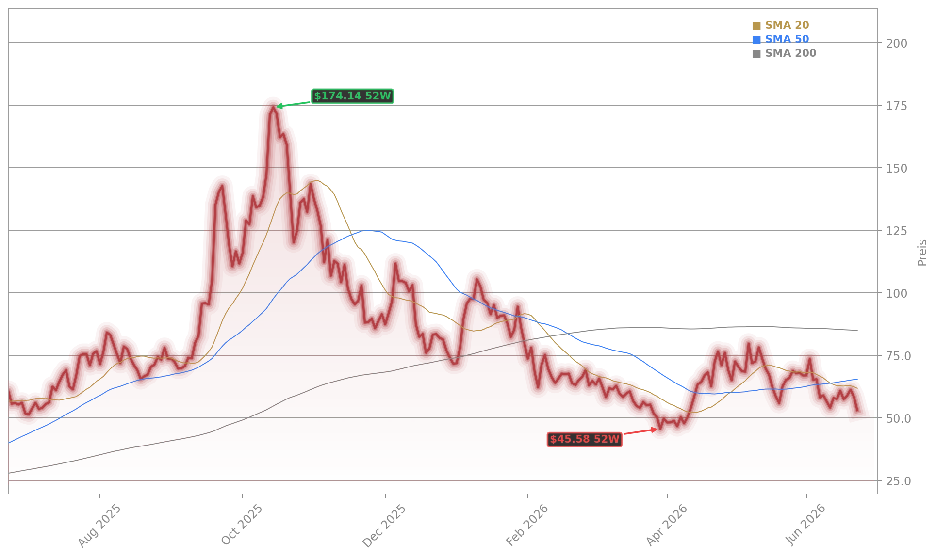 Oklo Inc. Aktienchart - 252 Tage Kursverlauf - Juni 2026