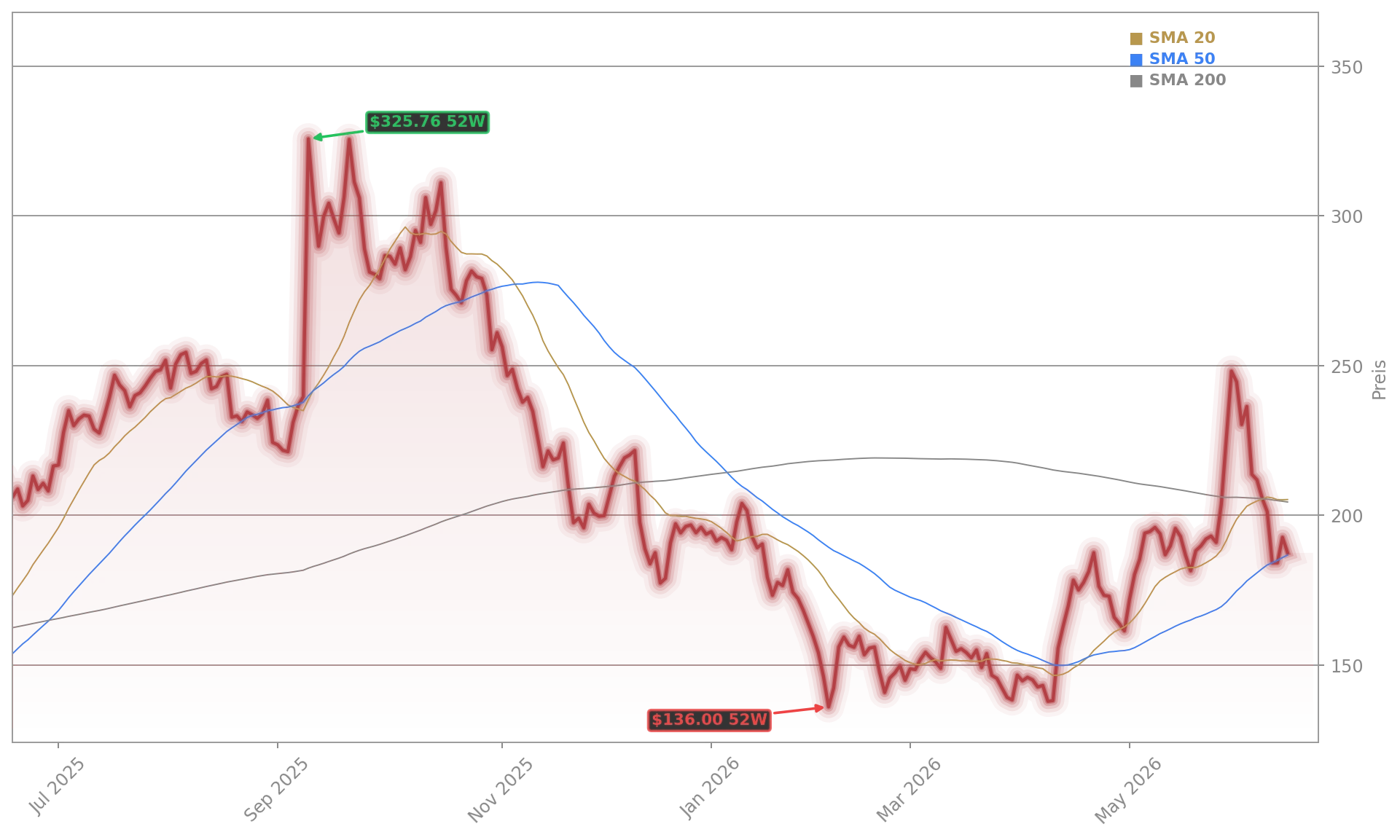 Oracle Corporation Aktienchart - 252 Tage Kursverlauf - Juni 2026