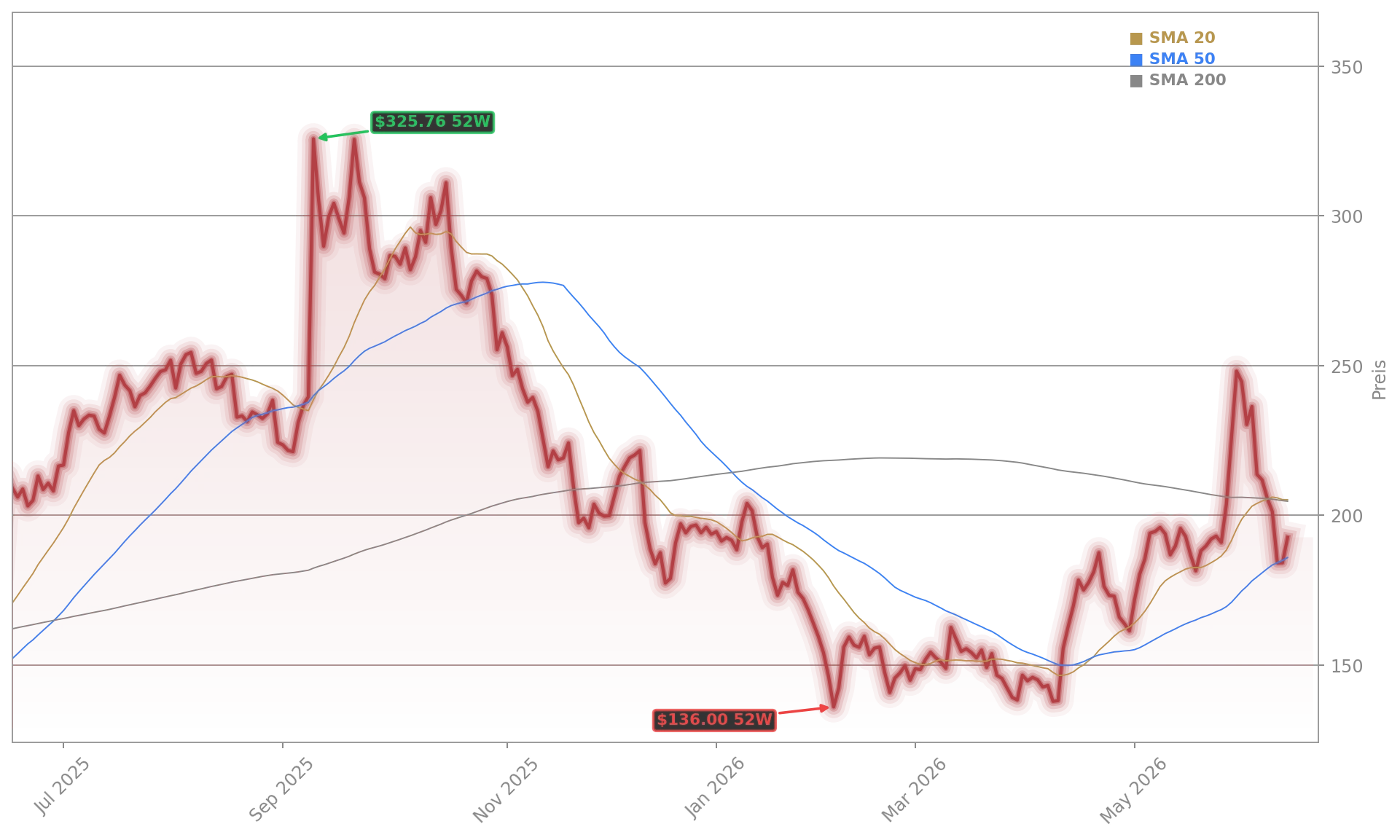 Oracle Corporation Aktienchart - 252 Tage Kursverlauf - Juni 2026
