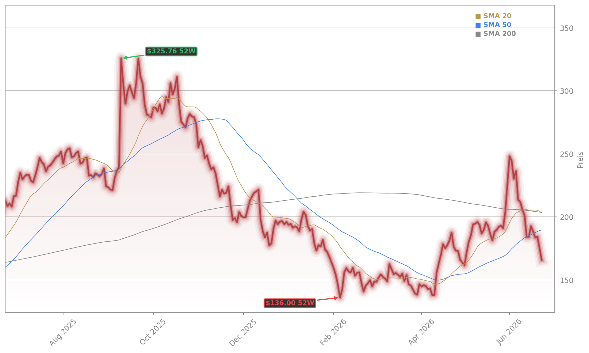 Oracle Corporation Aktienchart - 252 Tage Kursverlauf - Juni 2026