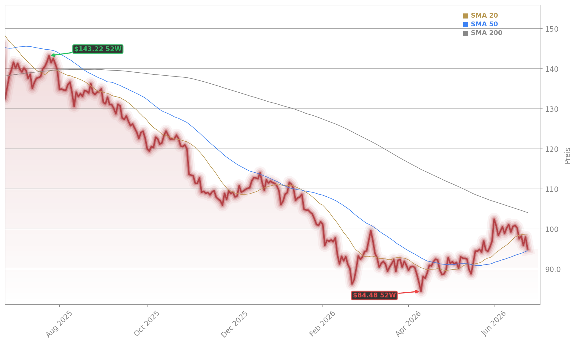 Paychex, Inc. Aktienchart - 252 Tage Kursverlauf - Juni 2026