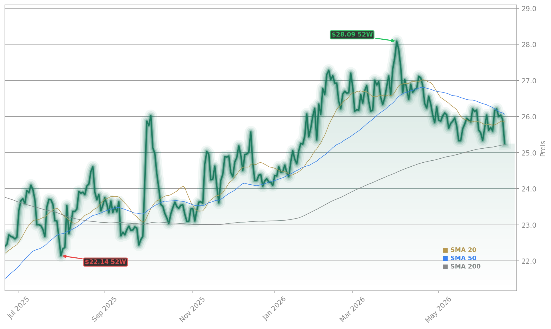 Pfizer Inc. Aktienchart - 252 Tage Kursverlauf - Juni 2026