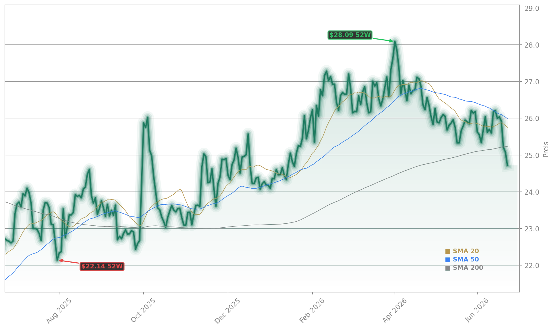 Pfizer Inc. Aktienchart - 252 Tage Kursverlauf - Juni 2026