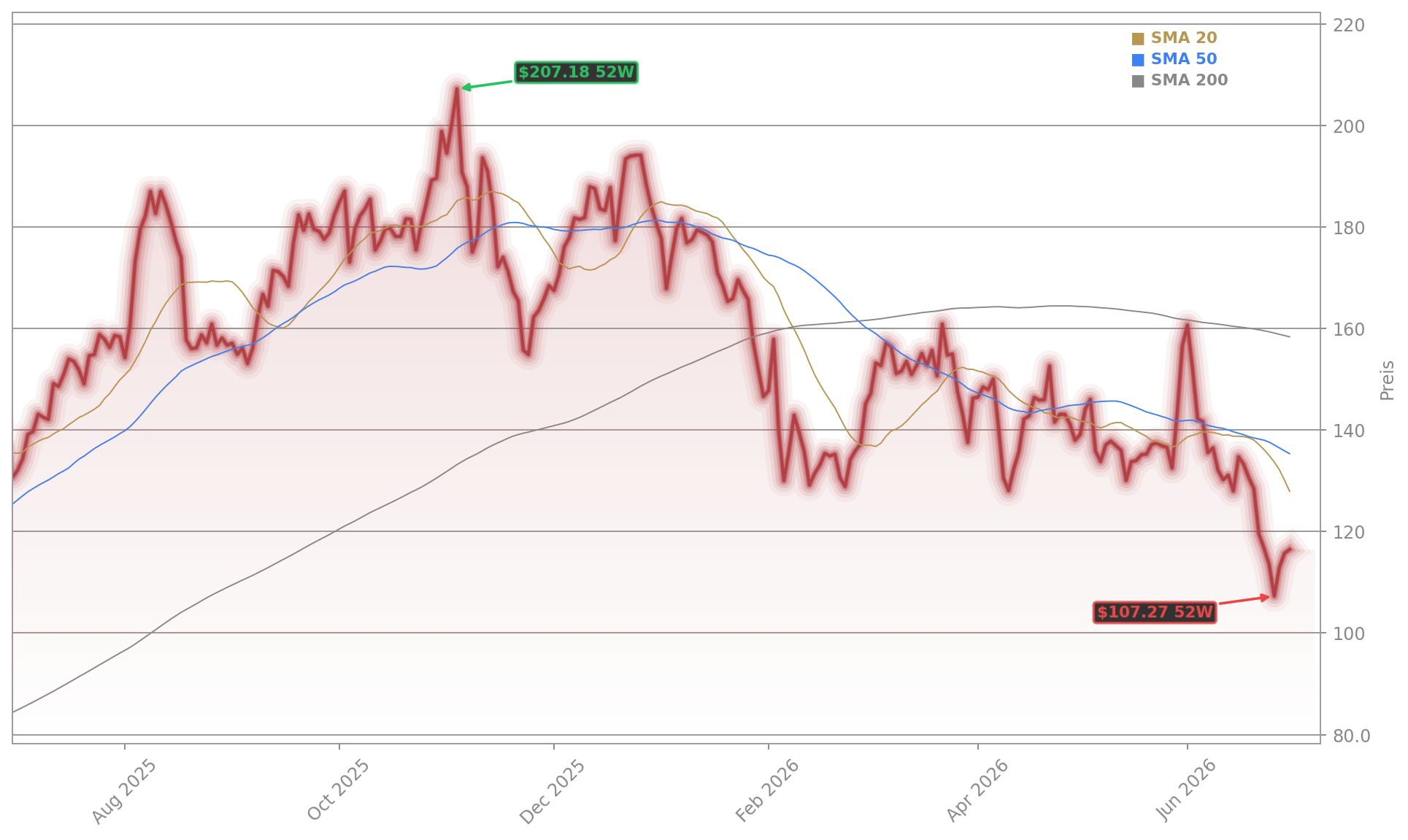 Palantir Technologies Inc. Aktienchart - 252 Tage Kursverlauf - Juni 2026