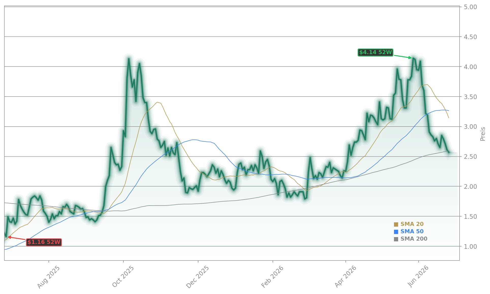 Plug Power Inc. Aktienchart - 252 Tage Kursverlauf - Juni 2026