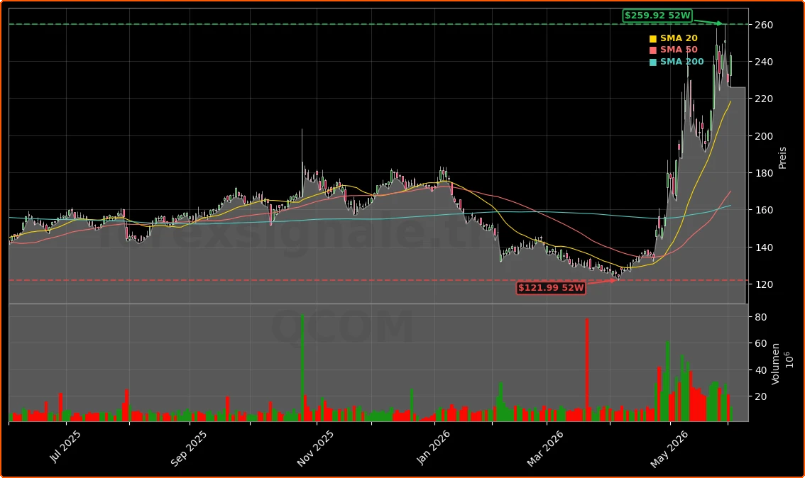 Qualcomm Incorporated Aktienchart - 252 Tage Kursverlauf - Juni 2026