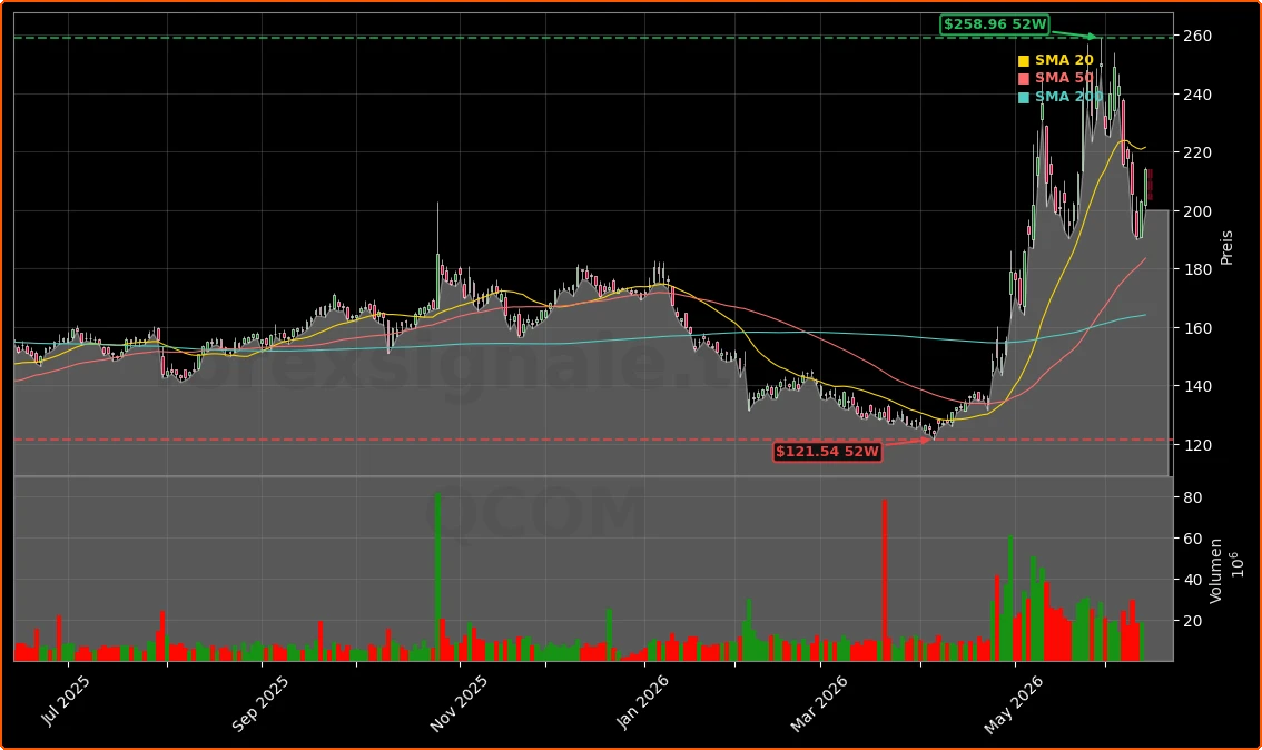 Qualcomm Incorporated Aktienchart - 252 Tage Kursverlauf - Juni 2026