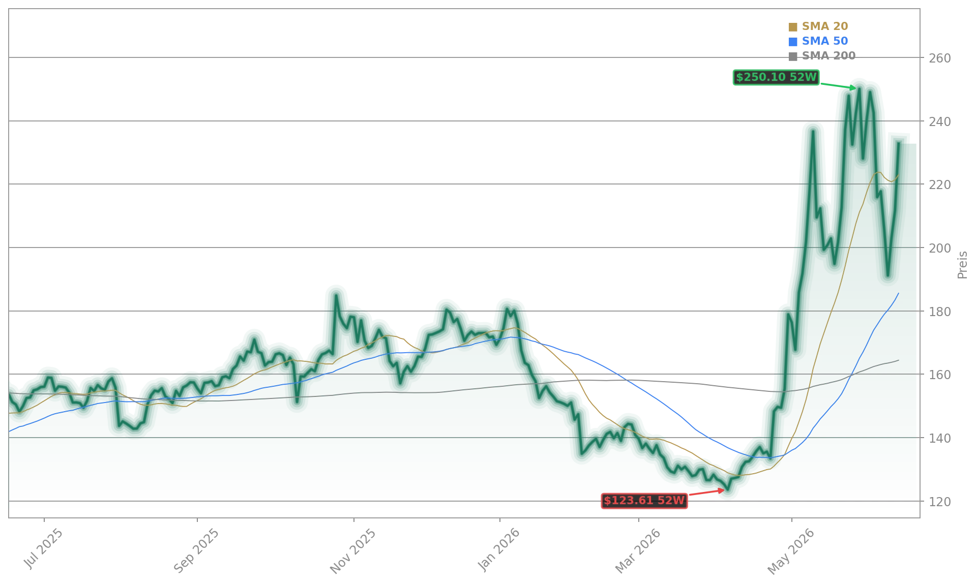 Qualcomm Incorporated Aktienchart - 252 Tage Kursverlauf - Juni 2026