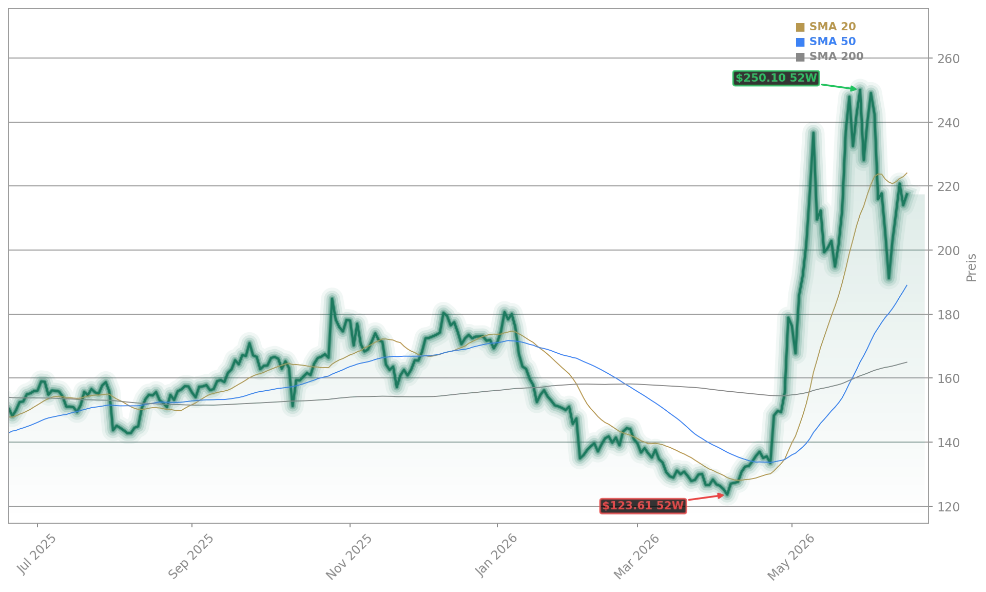 Qualcomm Incorporated Aktienchart - 252 Tage Kursverlauf - Juni 2026