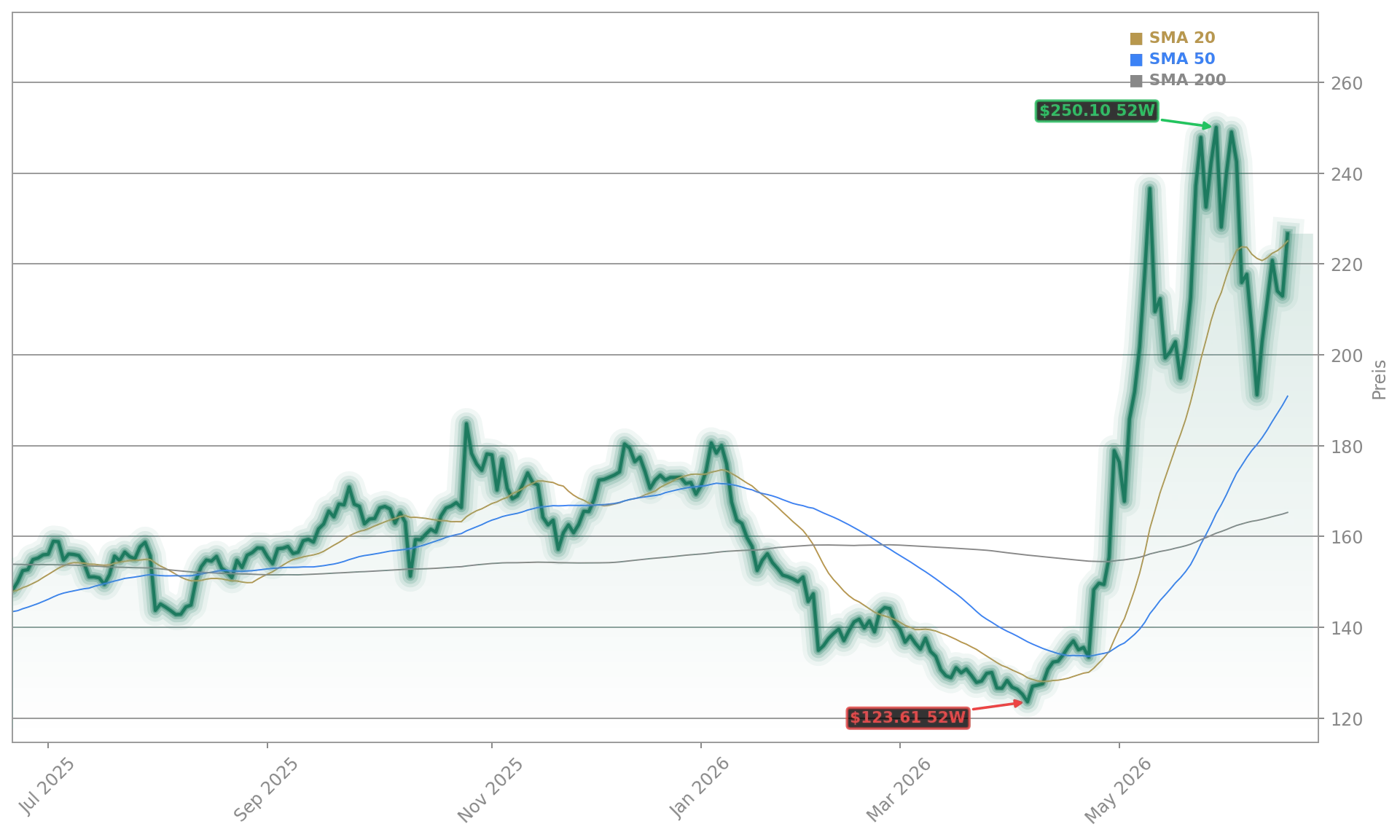 Qualcomm Incorporated Aktienchart - 252 Tage Kursverlauf - Juni 2026