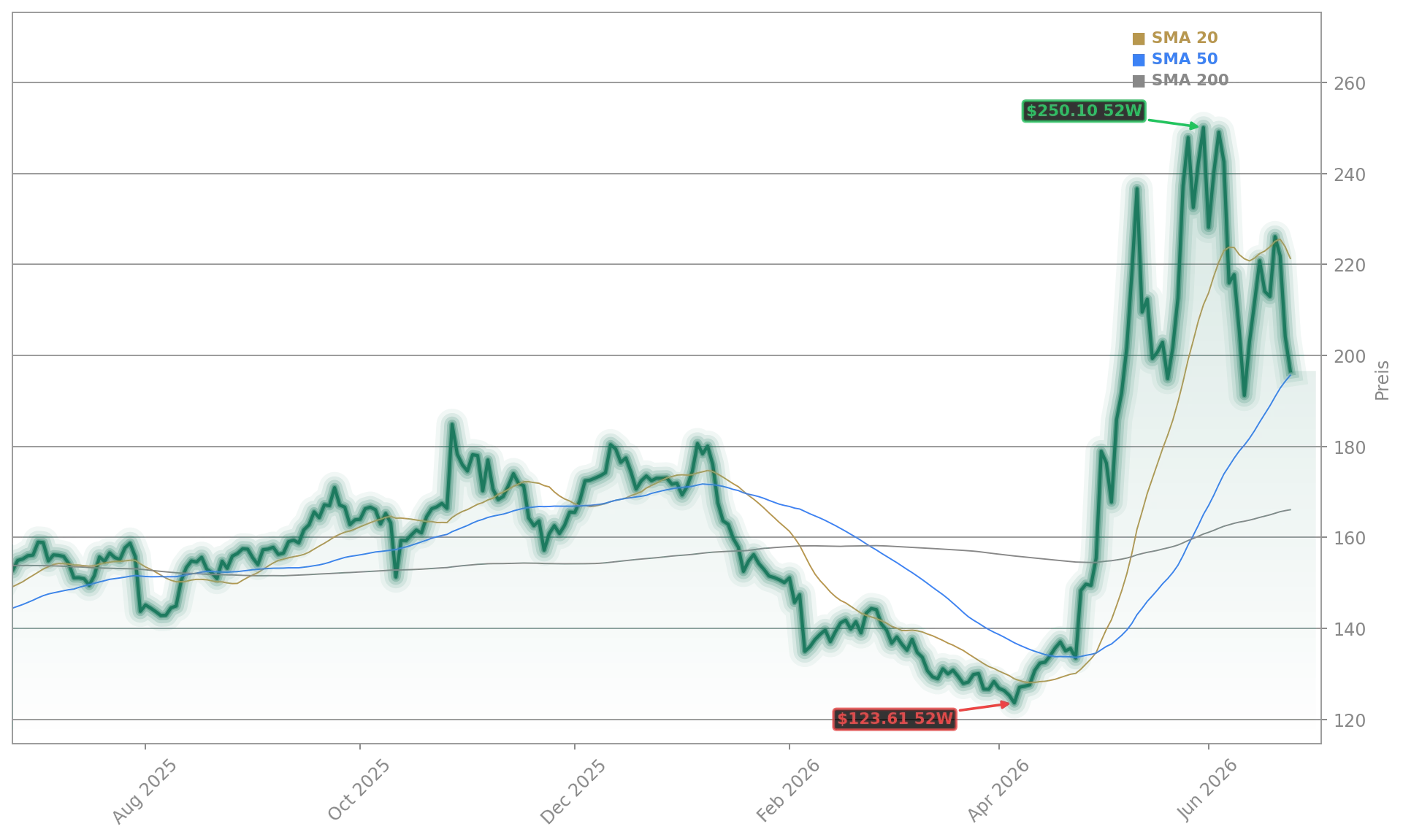 Qualcomm Incorporated Aktienchart - 252 Tage Kursverlauf - Juni 2026