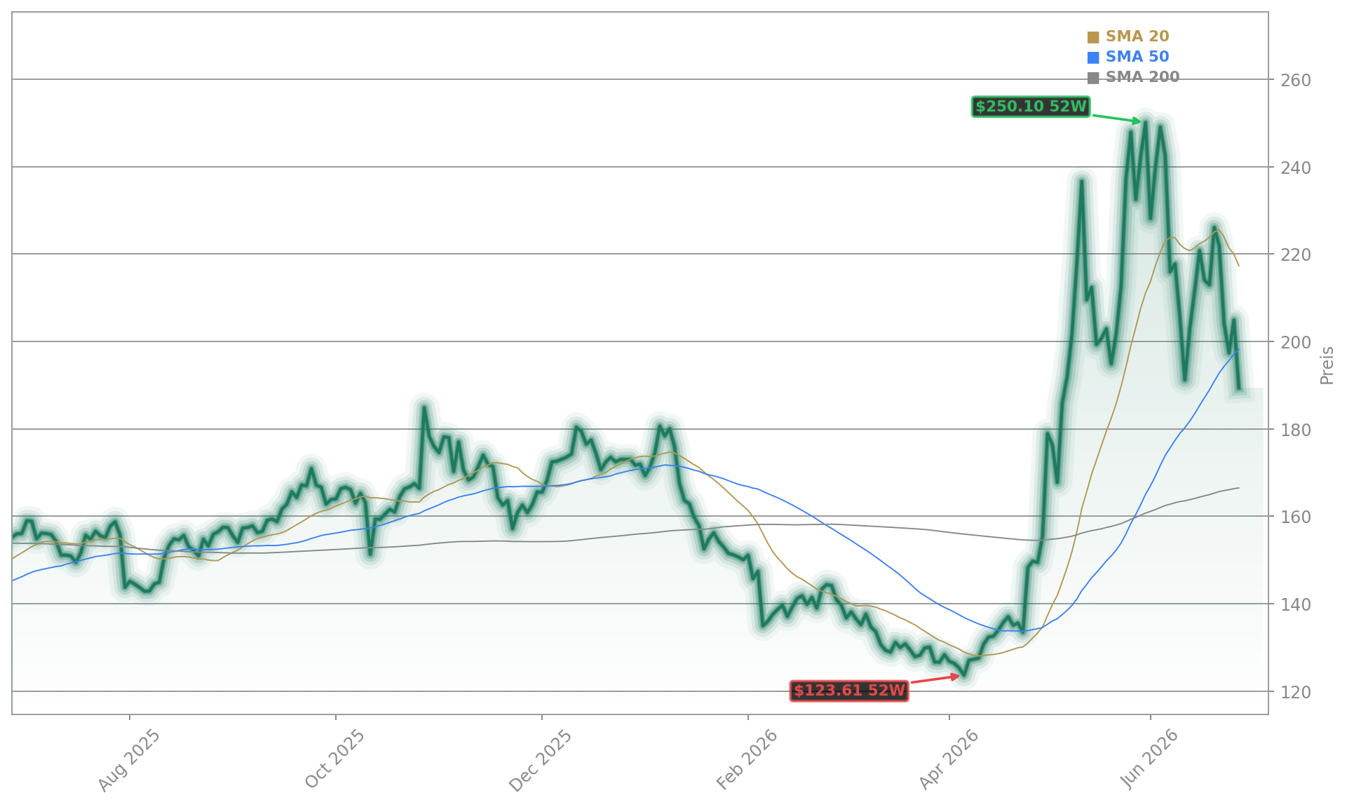 Qualcomm Incorporated Aktienchart - 252 Tage Kursverlauf - Juni 2026