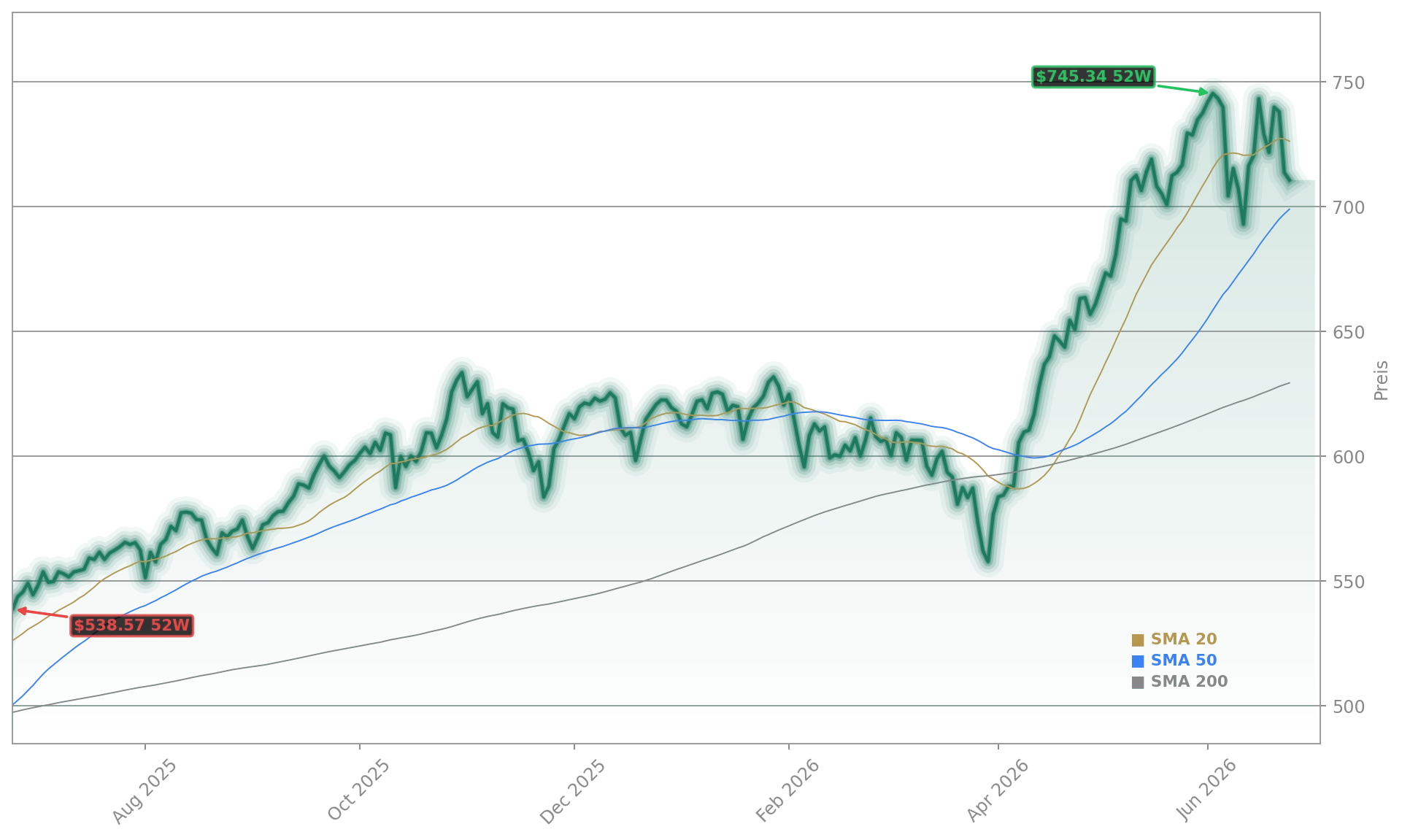 Nasdaq 100 (QQQ) Aktienchart - 252 Tage Kursverlauf - Juni 2026