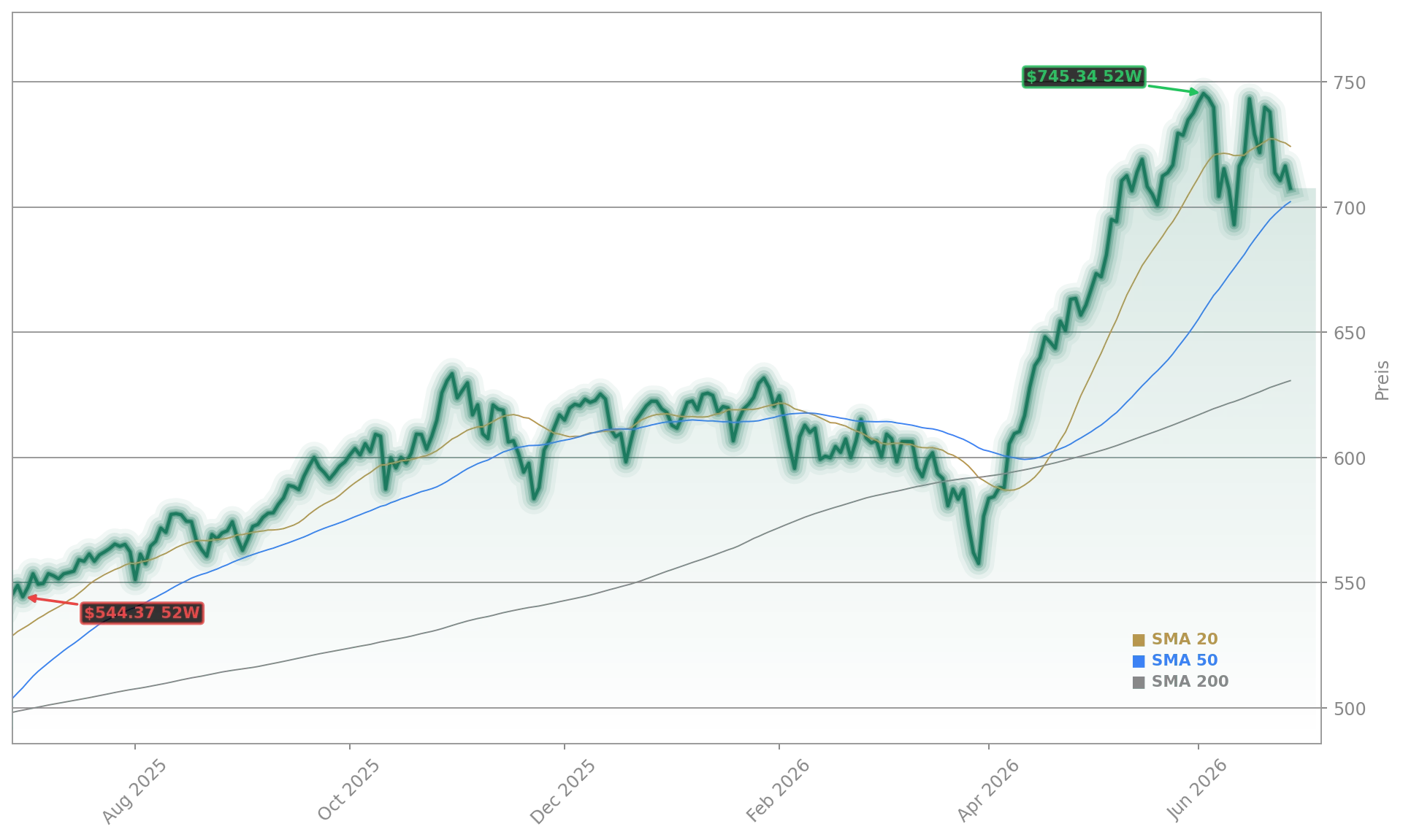 Nasdaq 100 (QQQ) Aktienchart - 252 Tage Kursverlauf - Juni 2026