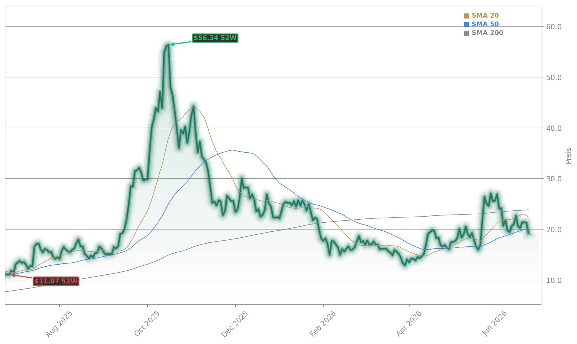 Rigetti Computing, Inc. Aktienchart - 252 Tage Kursverlauf - Juni 2026