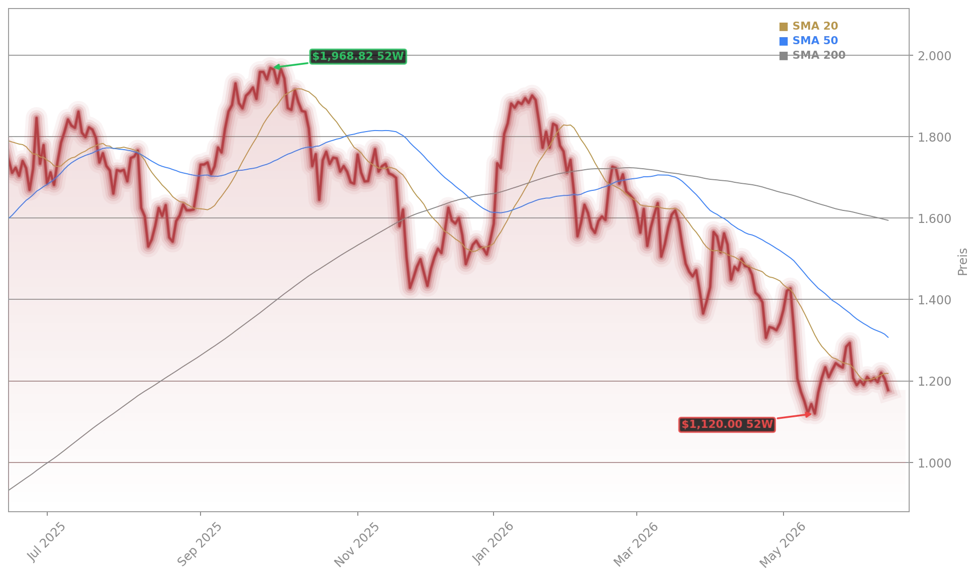 Rheinmetall Aktienchart - 252 Tage Kursverlauf - Juni 2026