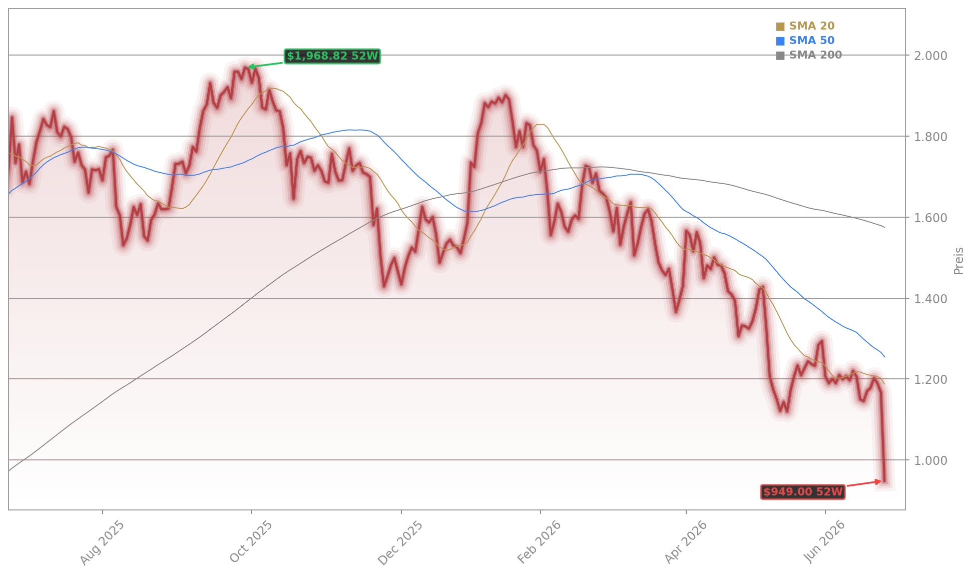 Rheinmetall Aktienchart - 252 Tage Kursverlauf - Juni 2026