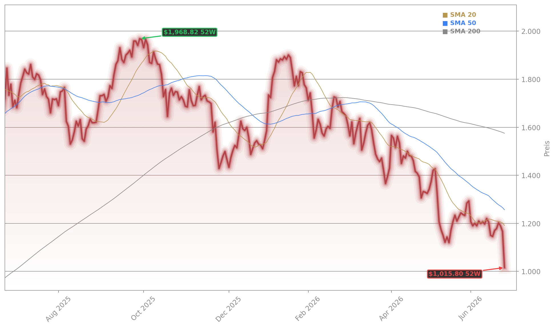 Rheinmetall AG Aktienchart - 252 Tage Kursverlauf - Juni 2026