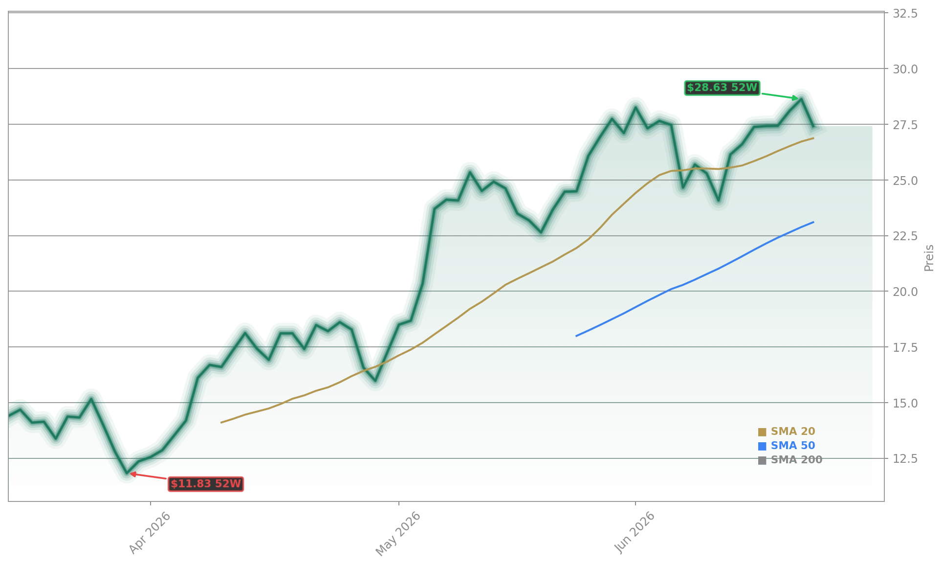 Riot Platforms, Inc. Aktienchart - 252 Tage Kursverlauf - Juni 2026