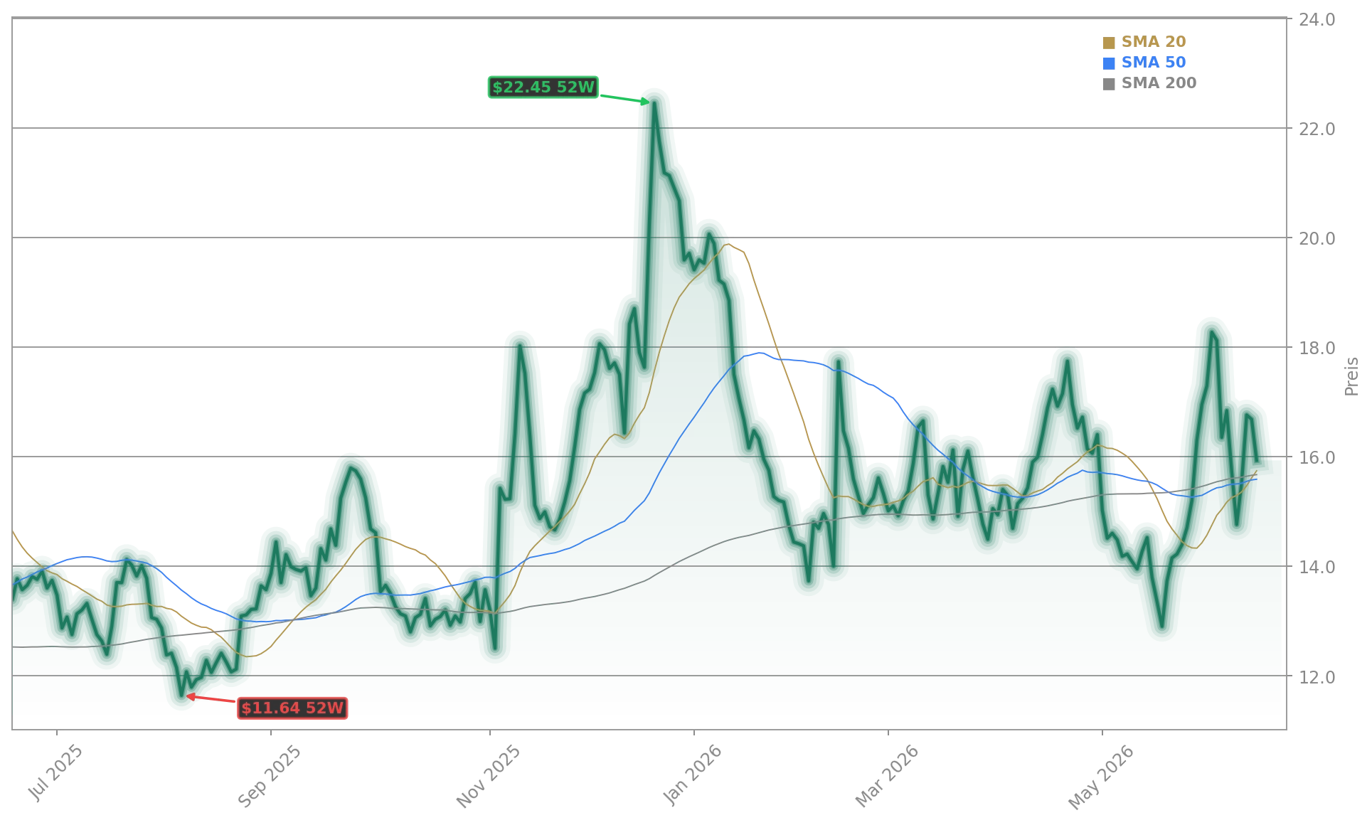 Rivian Automotive, Inc. Aktienchart - 252 Tage Kursverlauf - Juni 2026