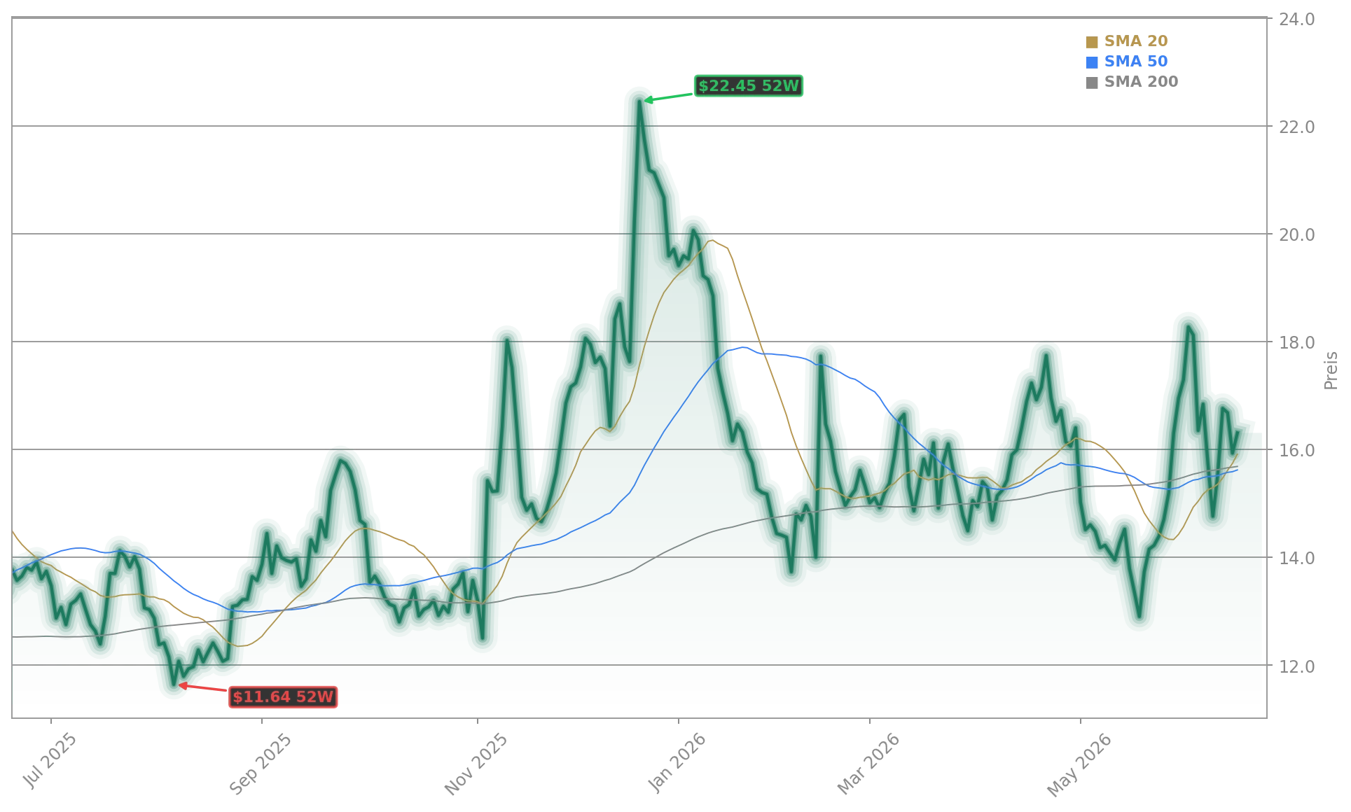 Rivian Automotive, Inc. Aktienchart - 252 Tage Kursverlauf - Juni 2026