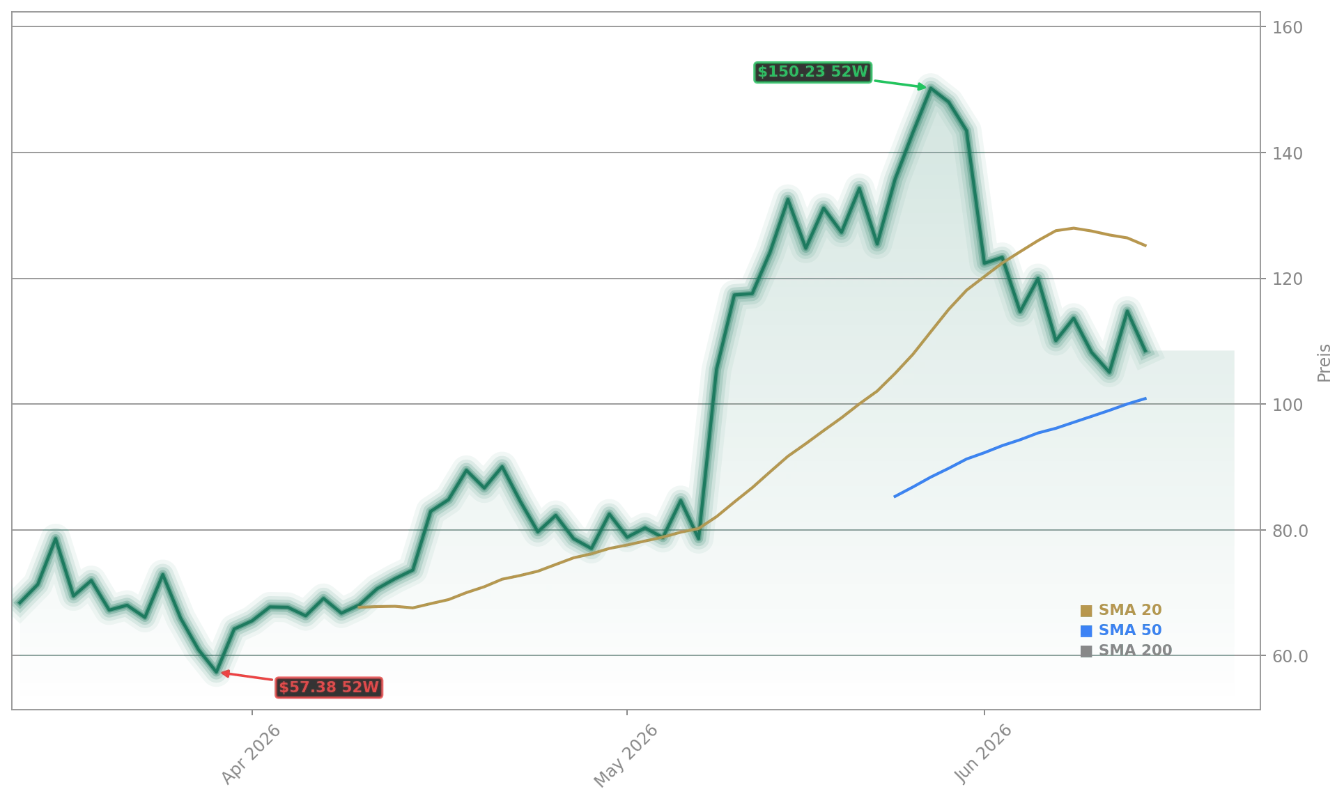 Rocket Lab USA, Inc. Aktienchart - 252 Tage Kursverlauf - Juni 2026