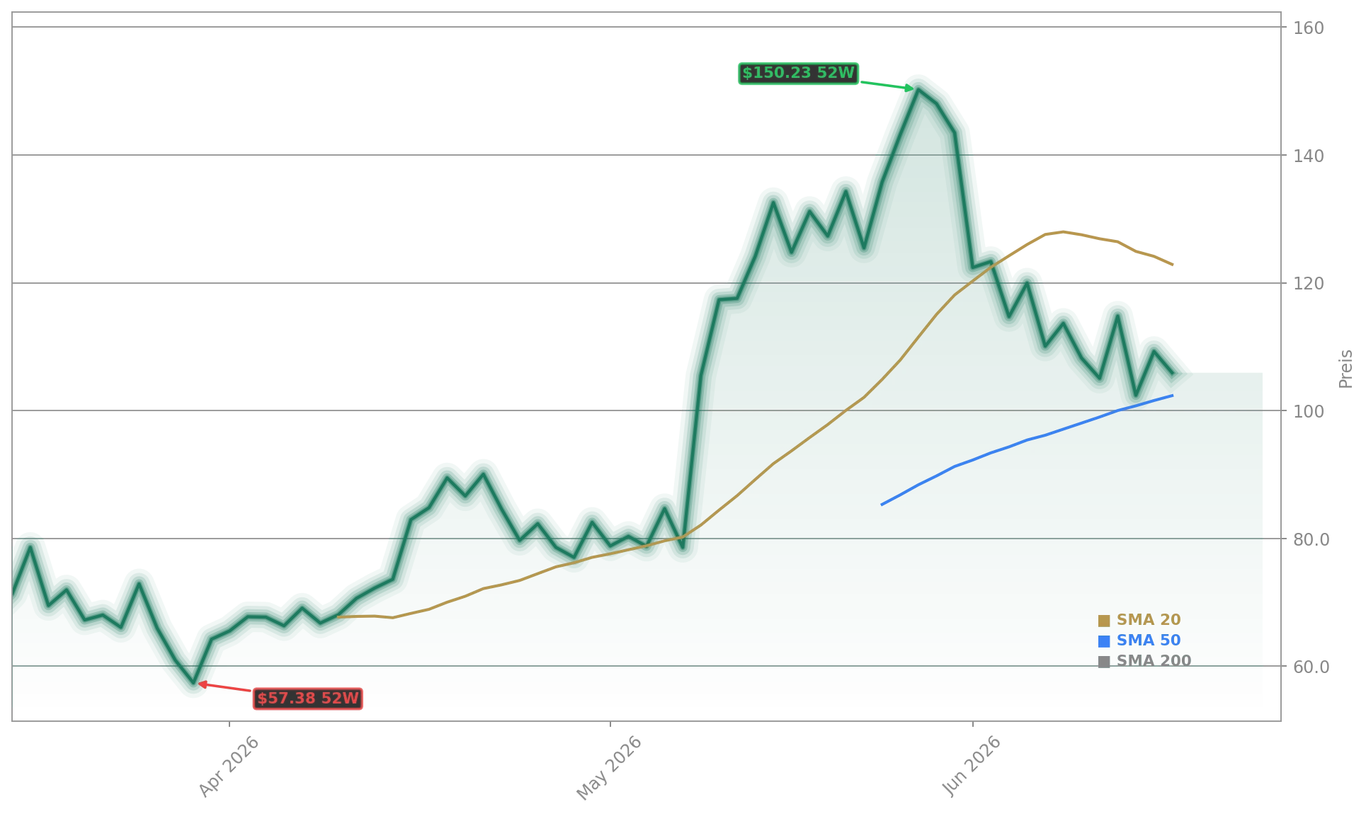 Rocket Lab USA, Inc. Aktienchart - 252 Tage Kursverlauf - Juni 2026