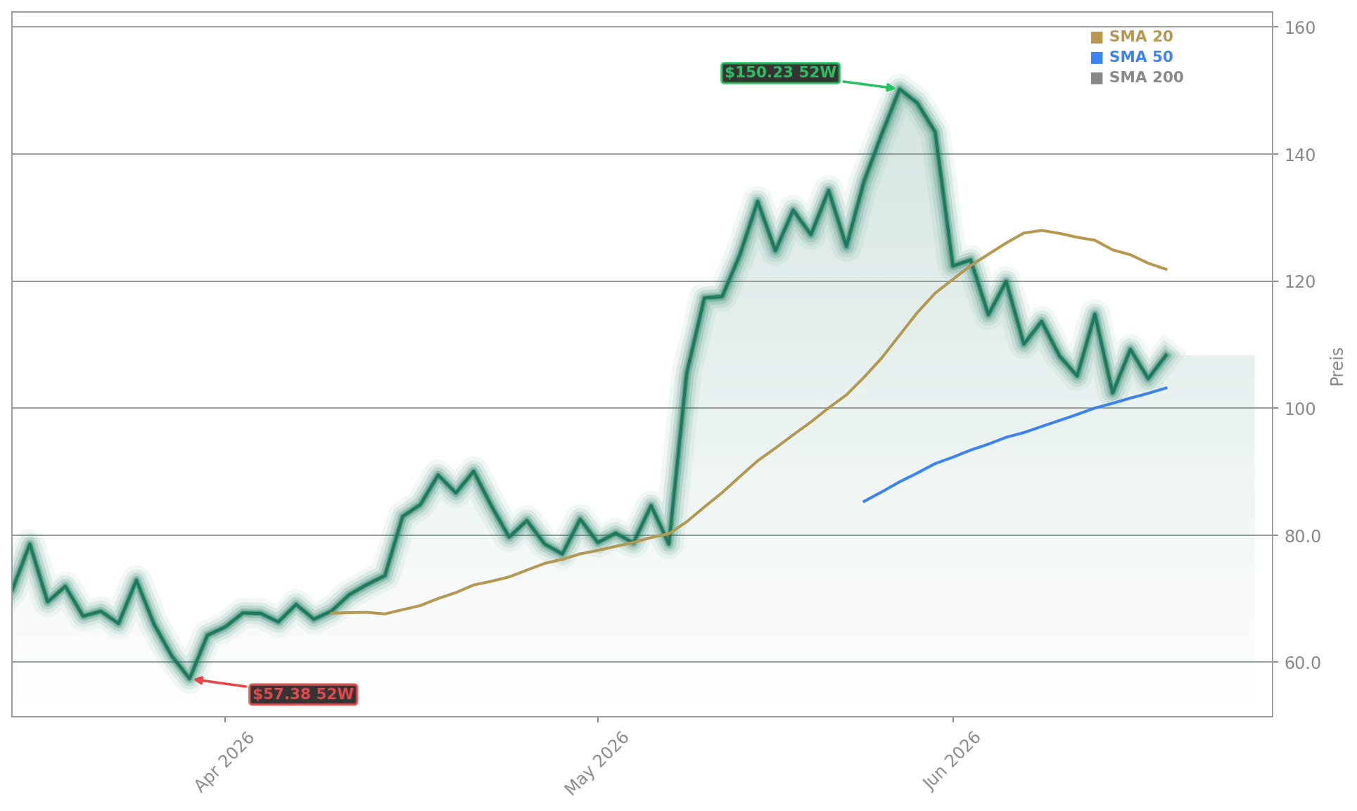 Rocket Lab USA, Inc. Aktienchart - 252 Tage Kursverlauf - Juni 2026