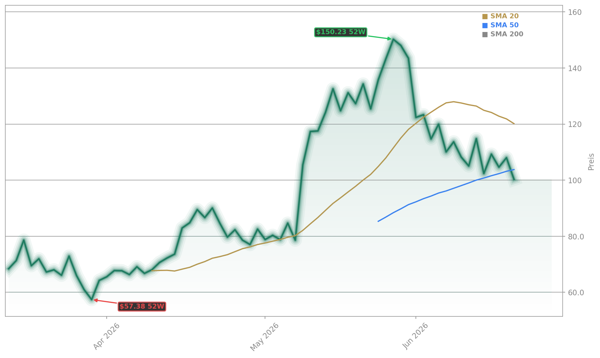 Rocket Lab USA, Inc. Aktienchart - 252 Tage Kursverlauf - Juni 2026
