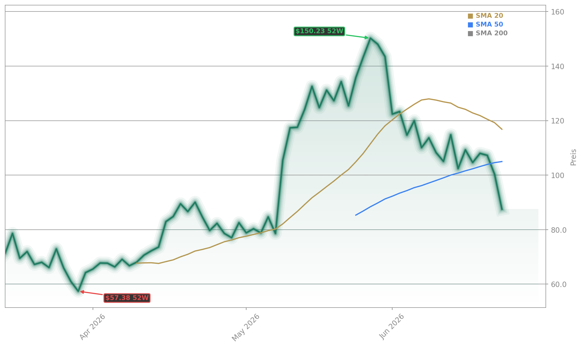 Rocket Lab USA, Inc. Aktienchart - 252 Tage Kursverlauf - Juni 2026