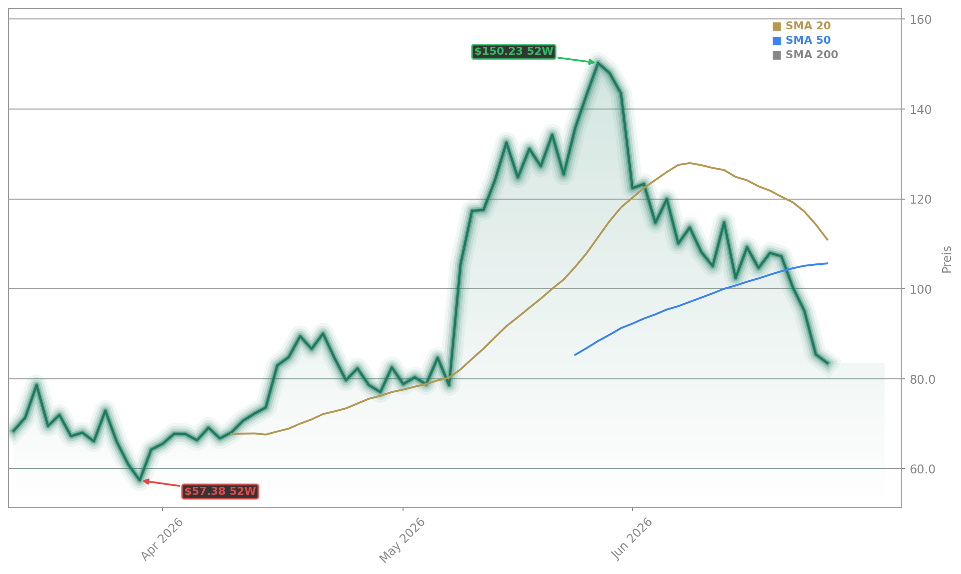 Rocket Lab USA, Inc. Aktienchart - 252 Tage Kursverlauf - Juni 2026