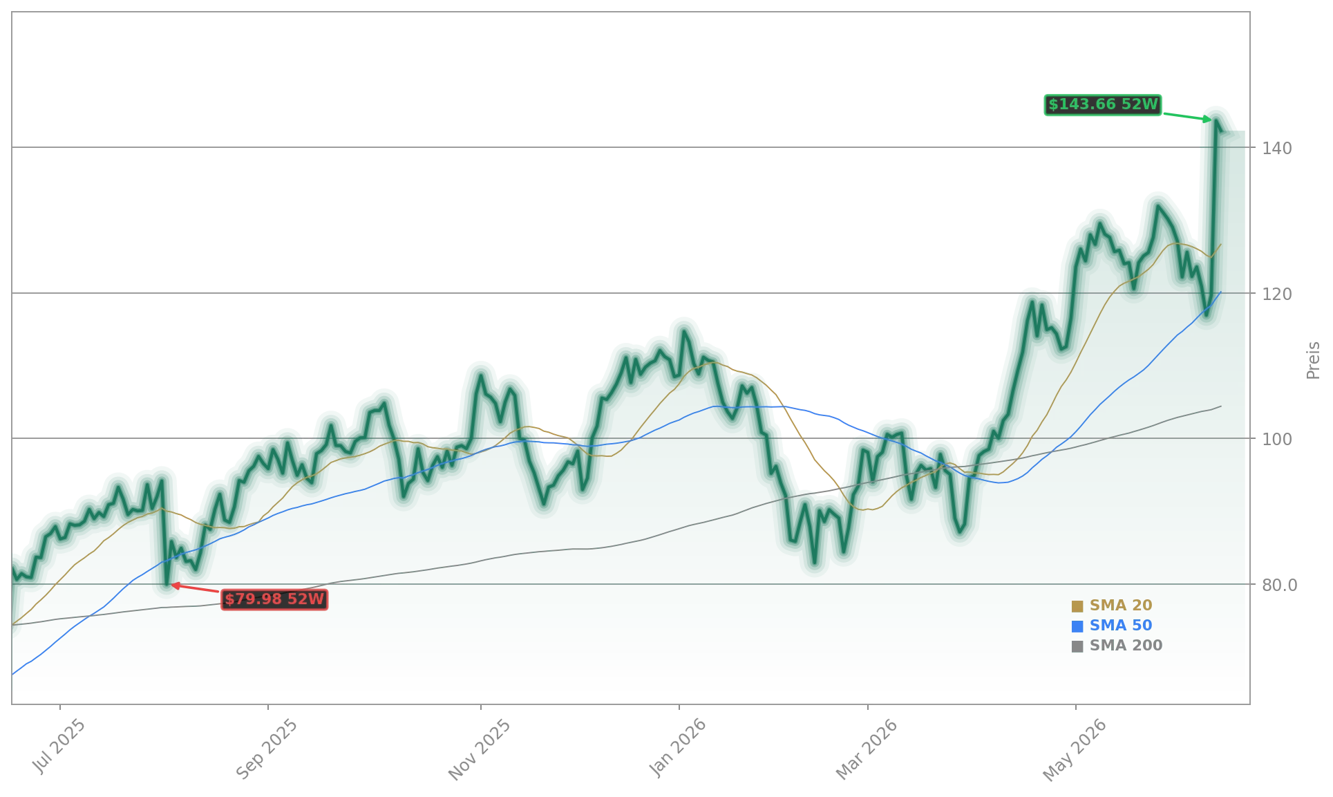 Roku, Inc. Aktienchart - 252 Tage Kursverlauf - Juni 2026