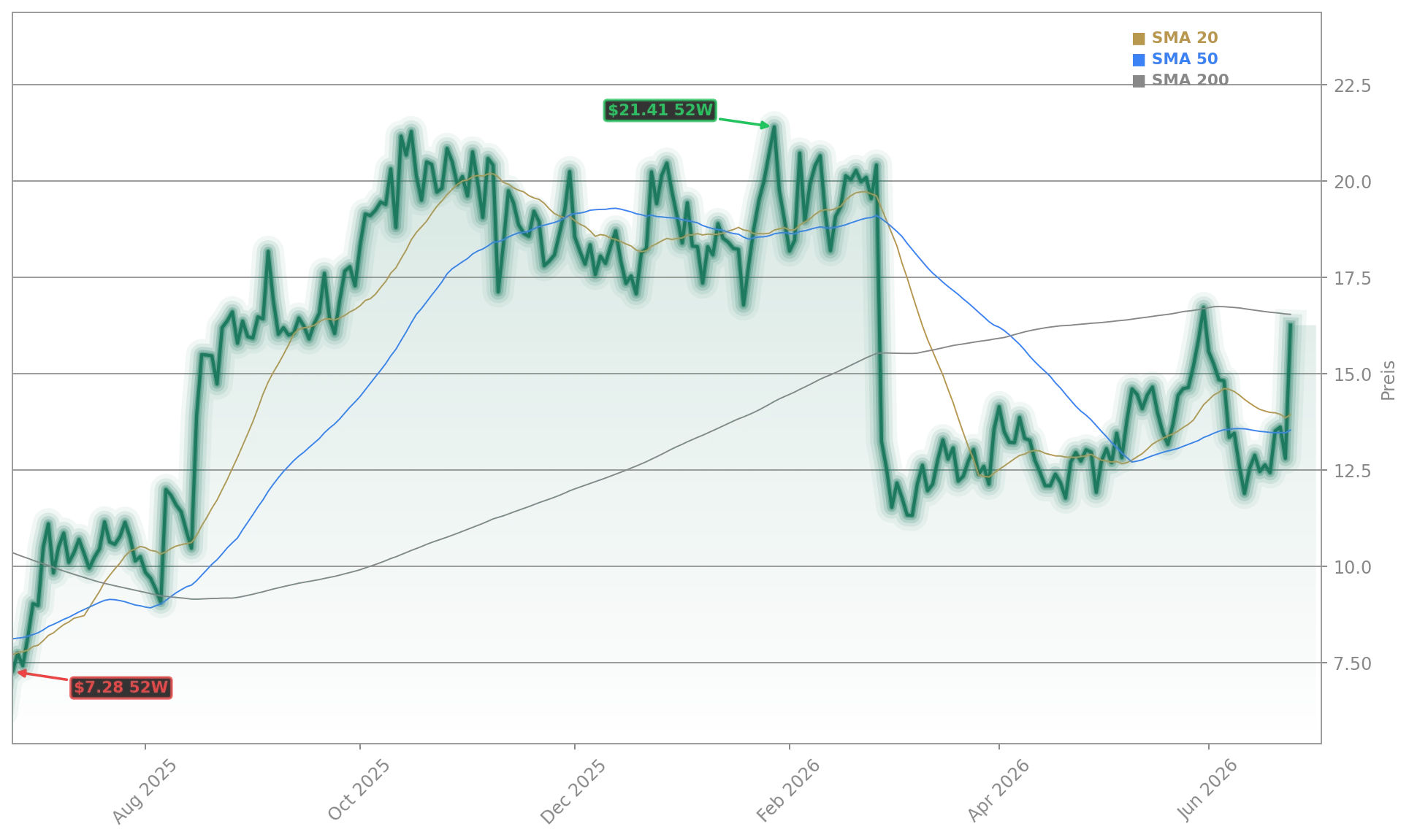 Sunrun Aktienchart - 252 Tage Kursverlauf - Juni 2026