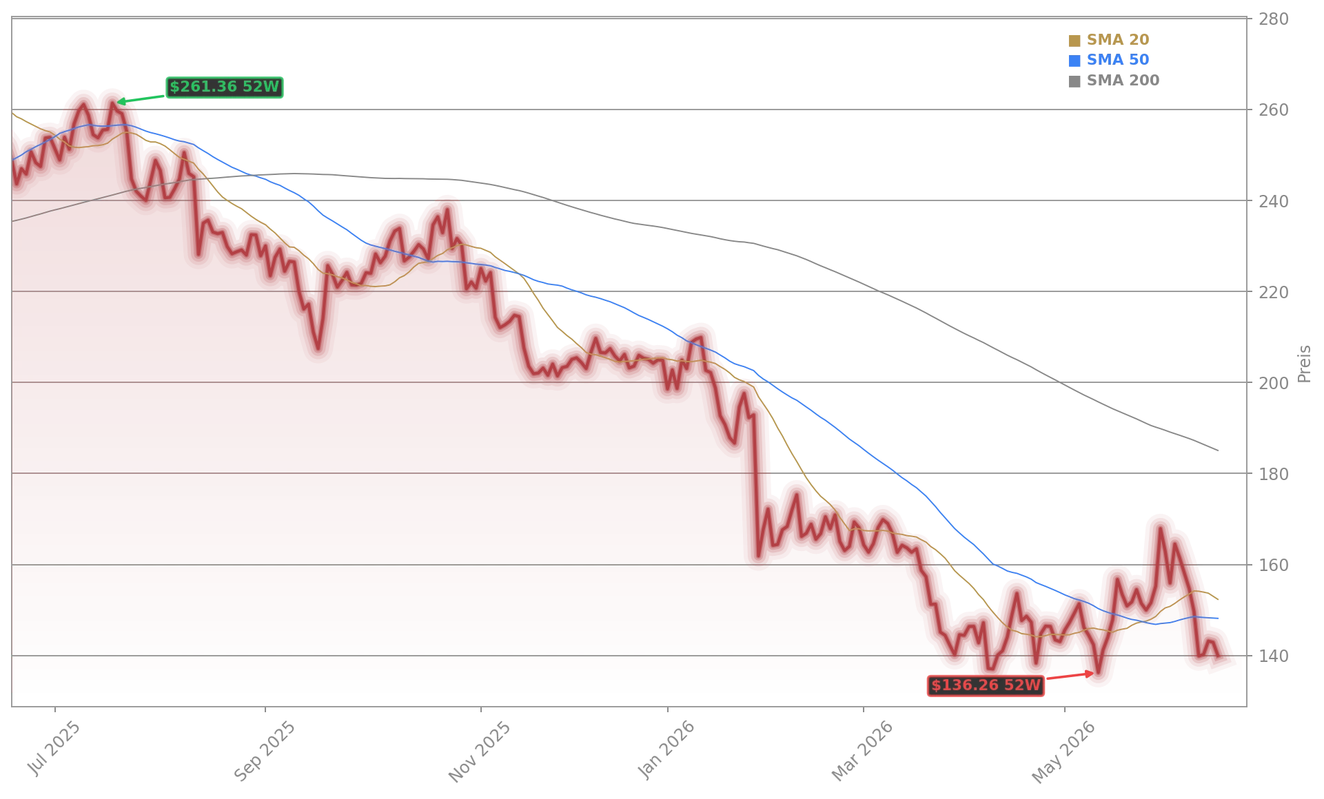 SAP SE Aktienchart - 252 Tage Kursverlauf - Juni 2026